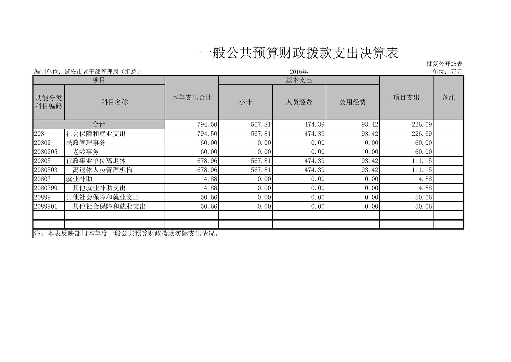 延安市老干部工作局2016决算公开表.xls