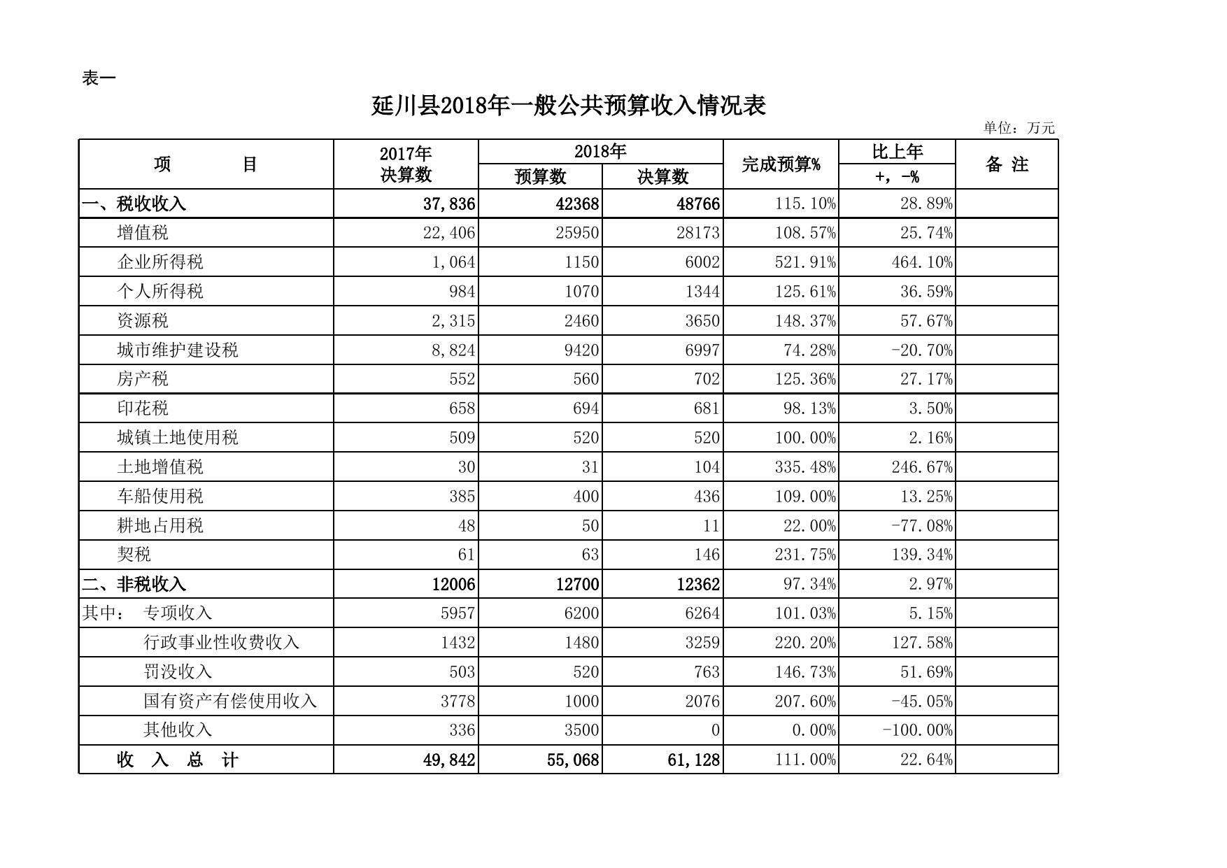 关于延川县2018年财政决算情况的报告20191008-附表.xls