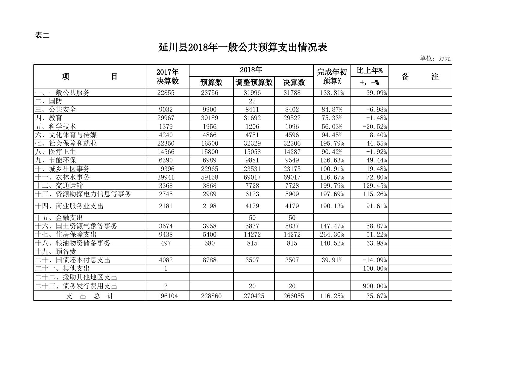 关于延川县2018年财政决算情况的报告20191008-附表.xls