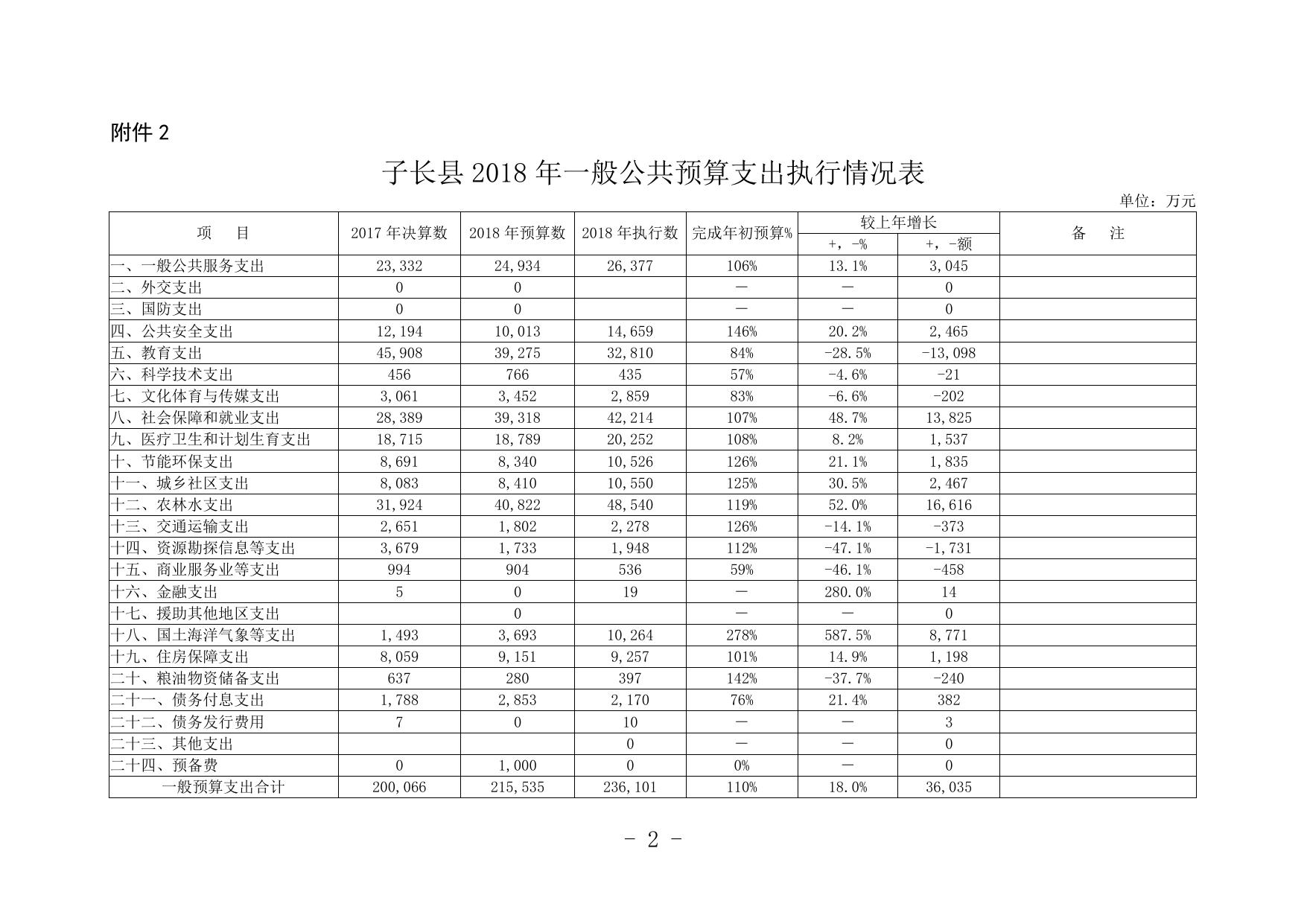 子长县2019年财政预算公开附表.pdf
