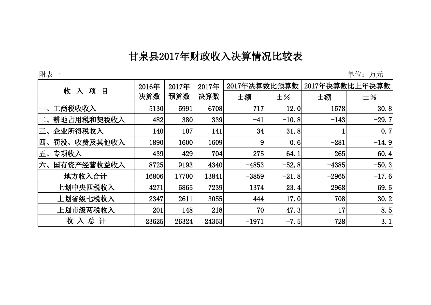 新预算公开2018 人代会材料附表 - 副本.xls