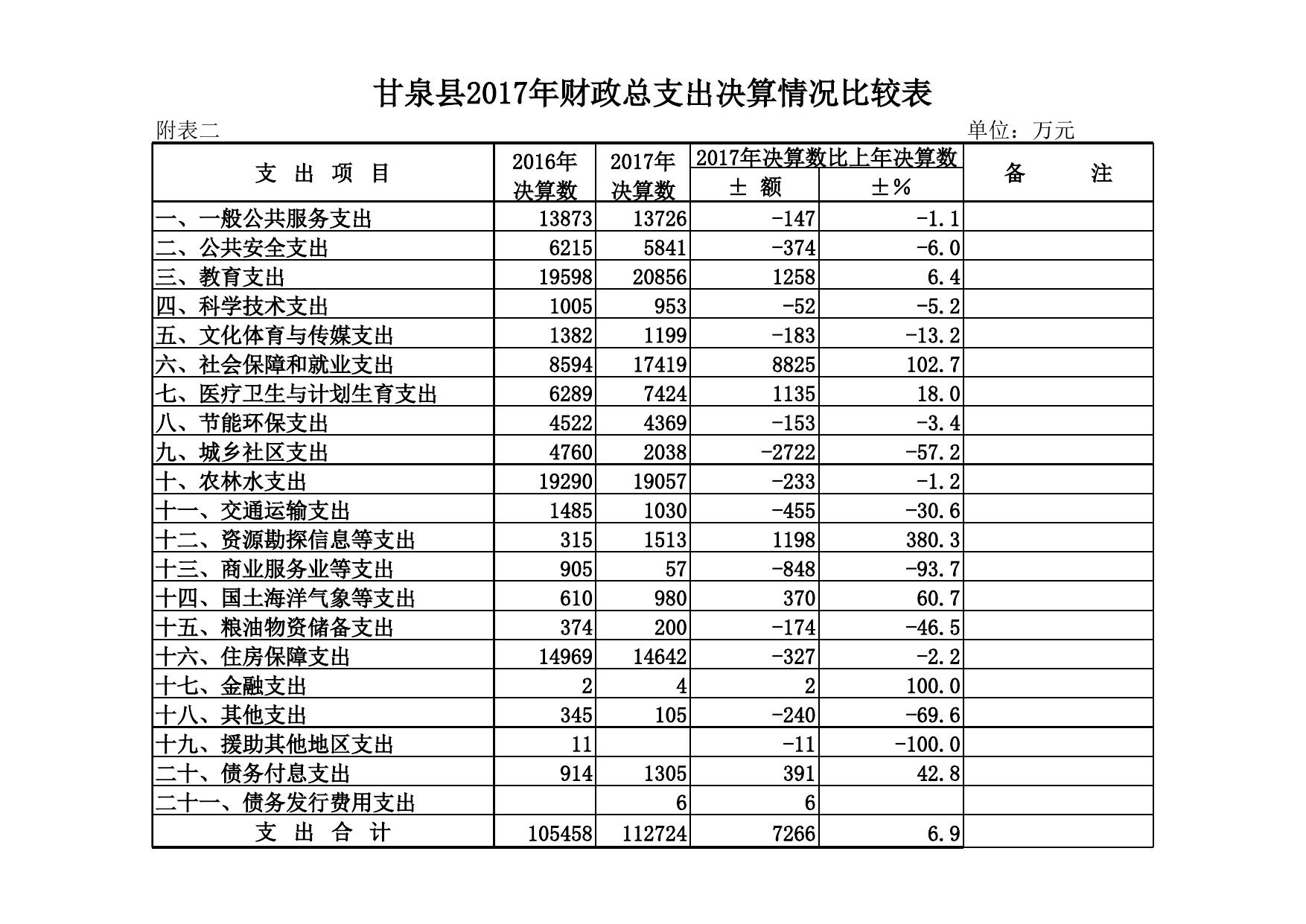 新预算公开2018 人代会材料附表 - 副本.xls