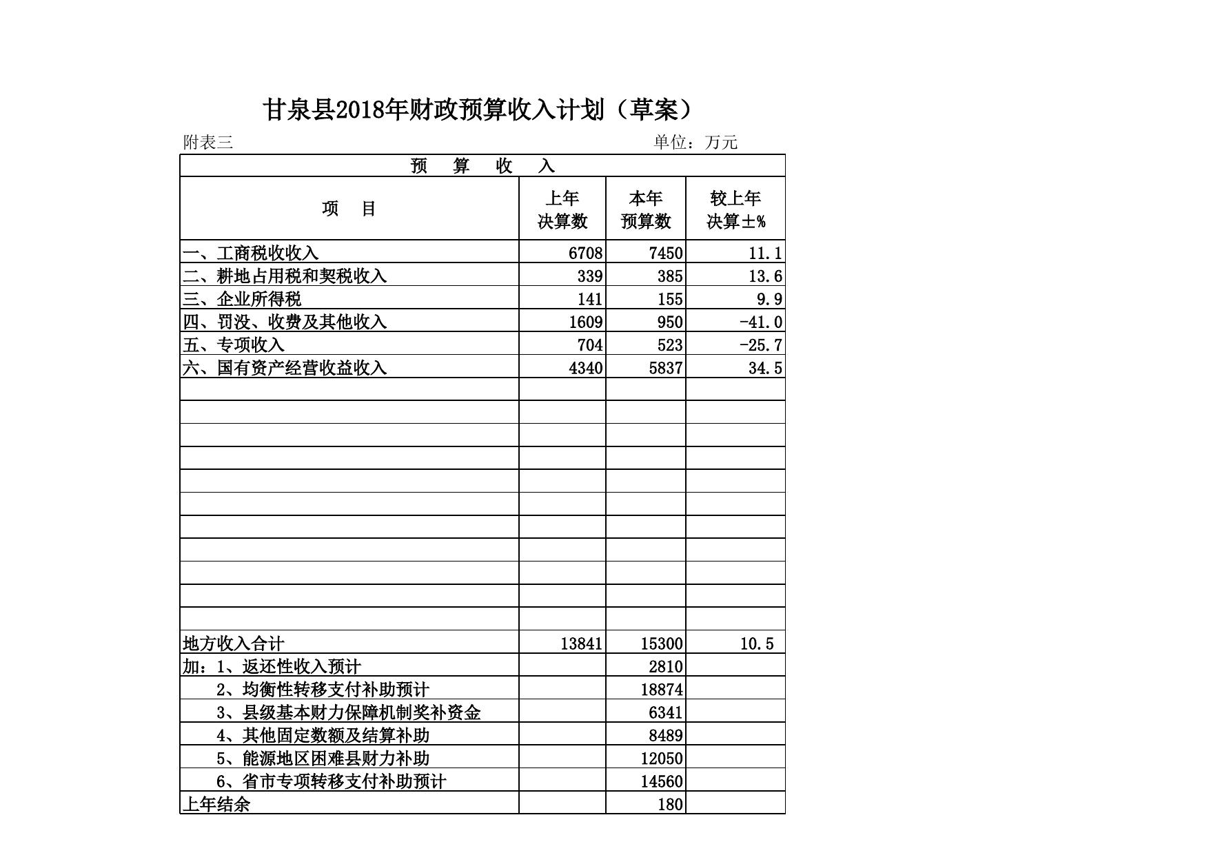 新预算公开2018 人代会材料附表 - 副本.xls