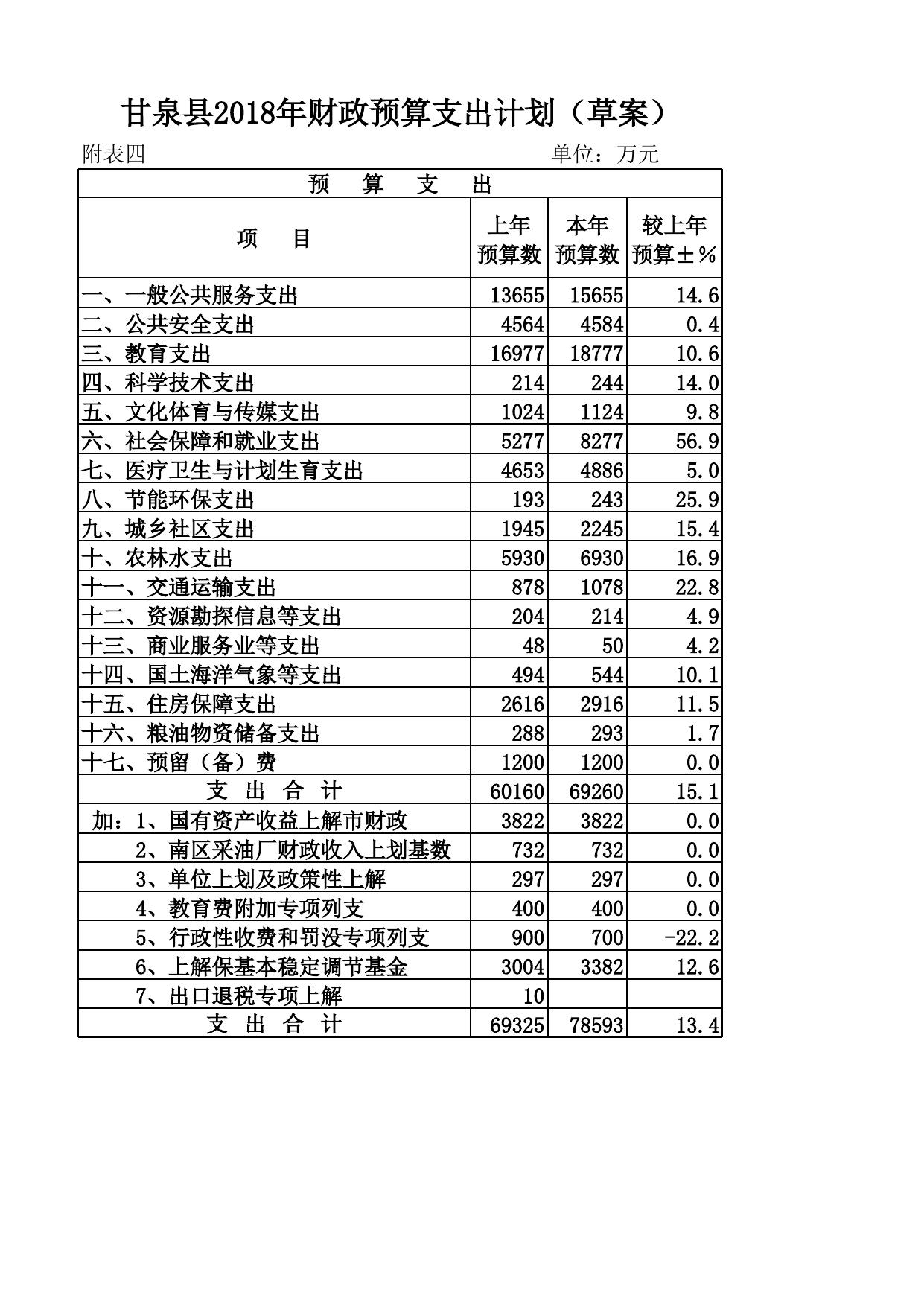 新预算公开2018 人代会材料附表 - 副本.xls