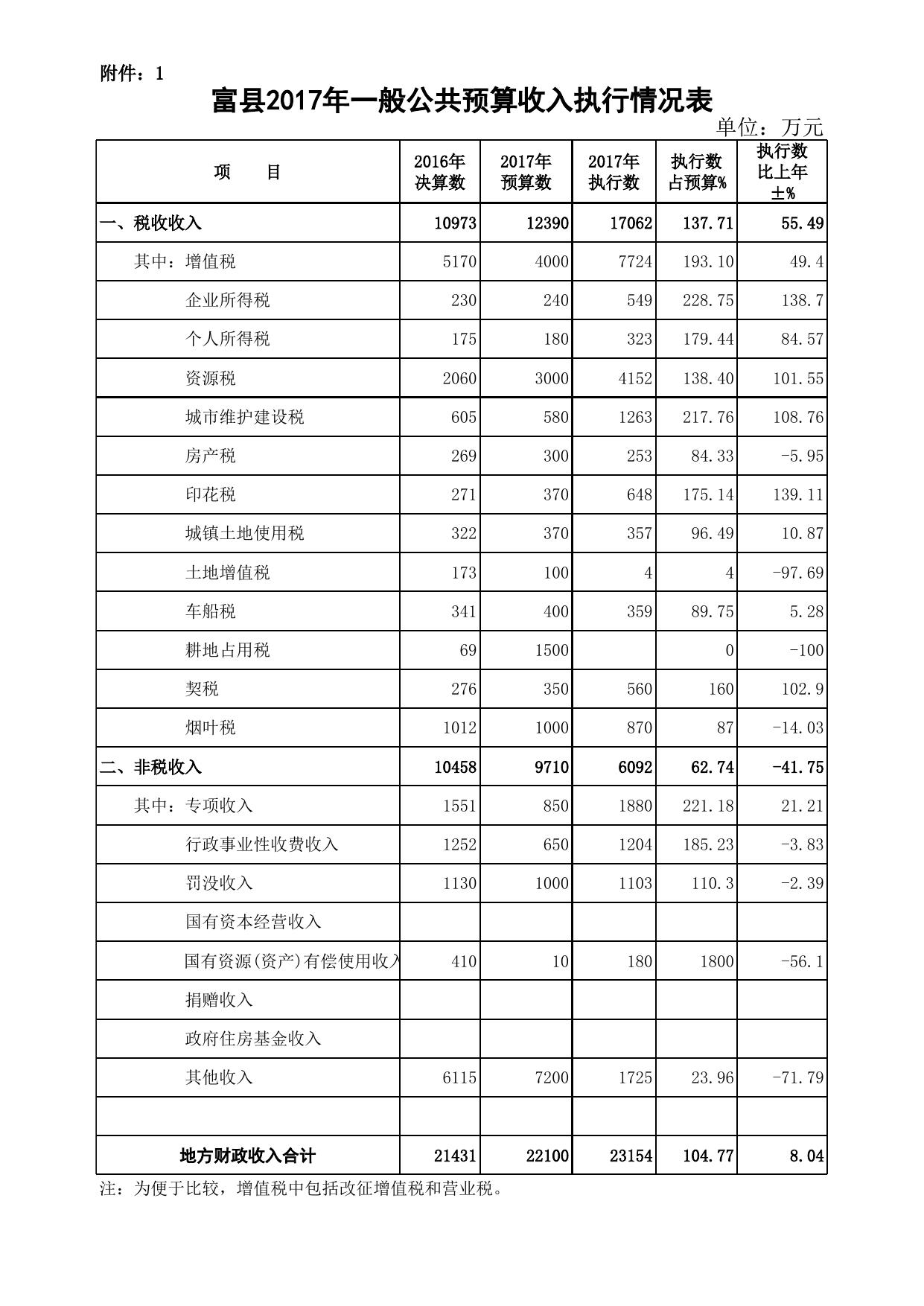 2018年预算草案附表.xls