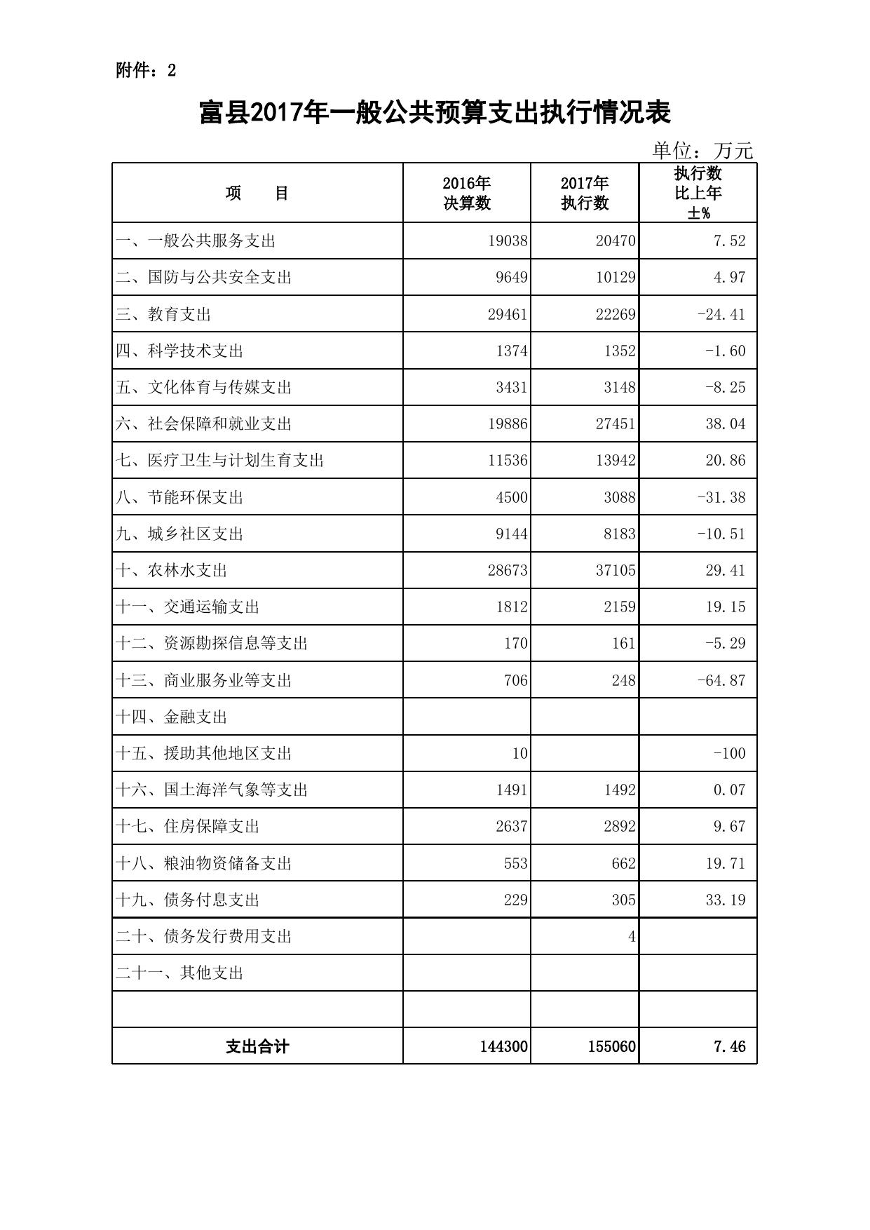 2018年预算草案附表.xls