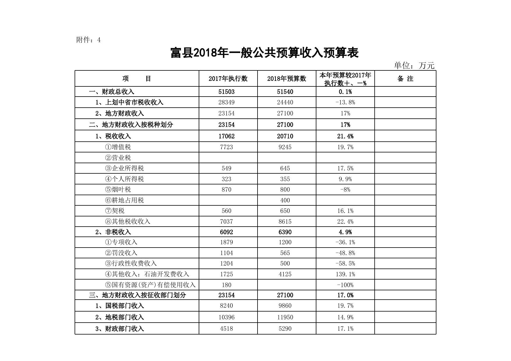 2018年预算草案附表.xls