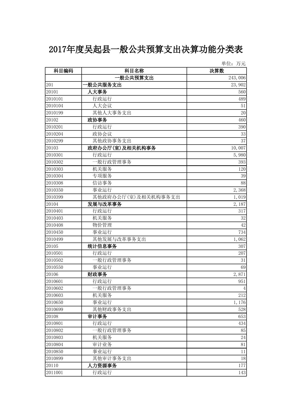 吴起县关于2017年财政决算的报告--延安市人民政府.xls