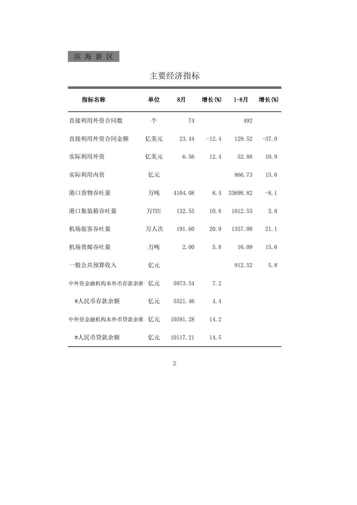 2017年8月滨海新区主要经济指标.xls