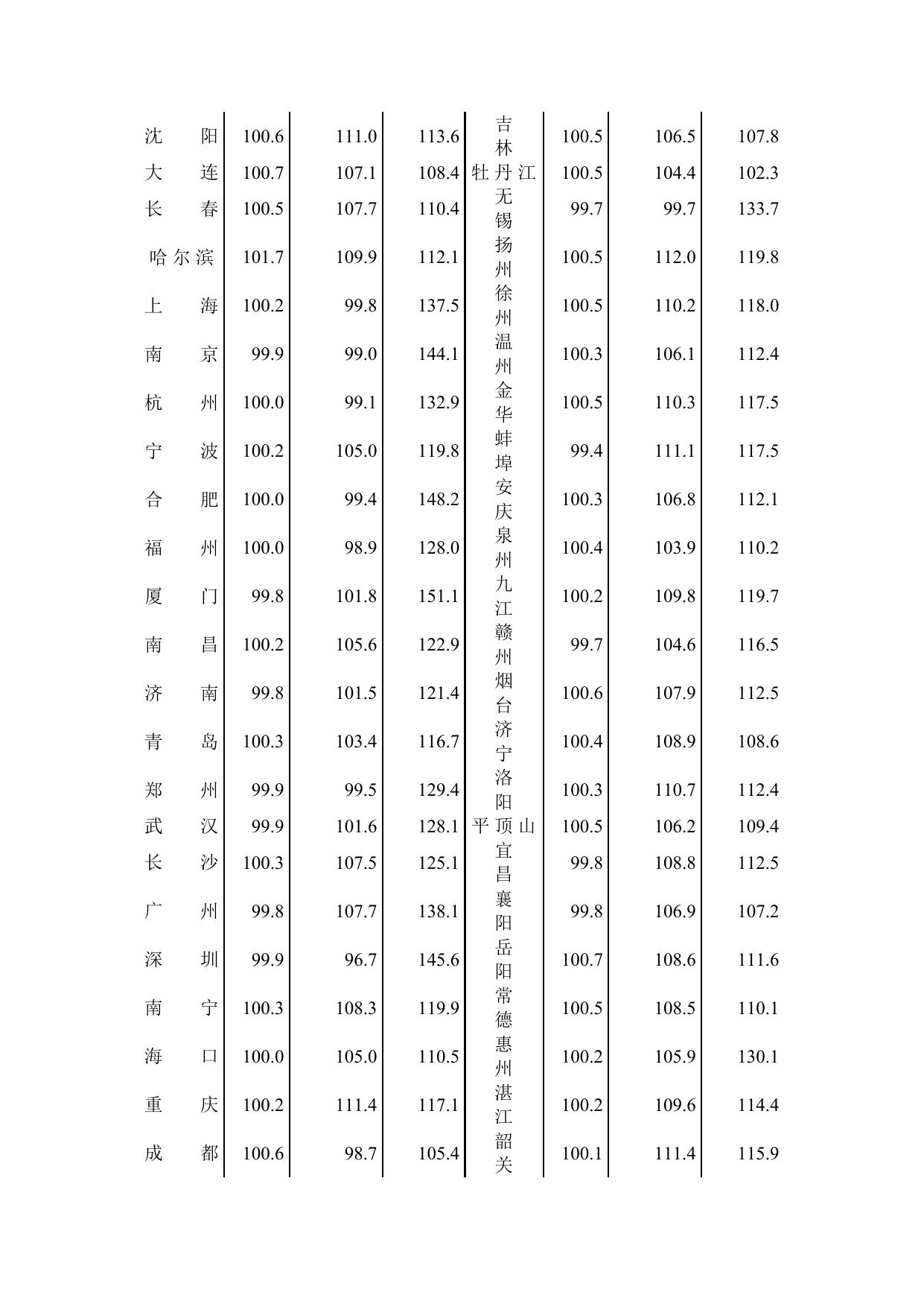 2017年10月份70个大中城市住宅销售价格变动情况.docx