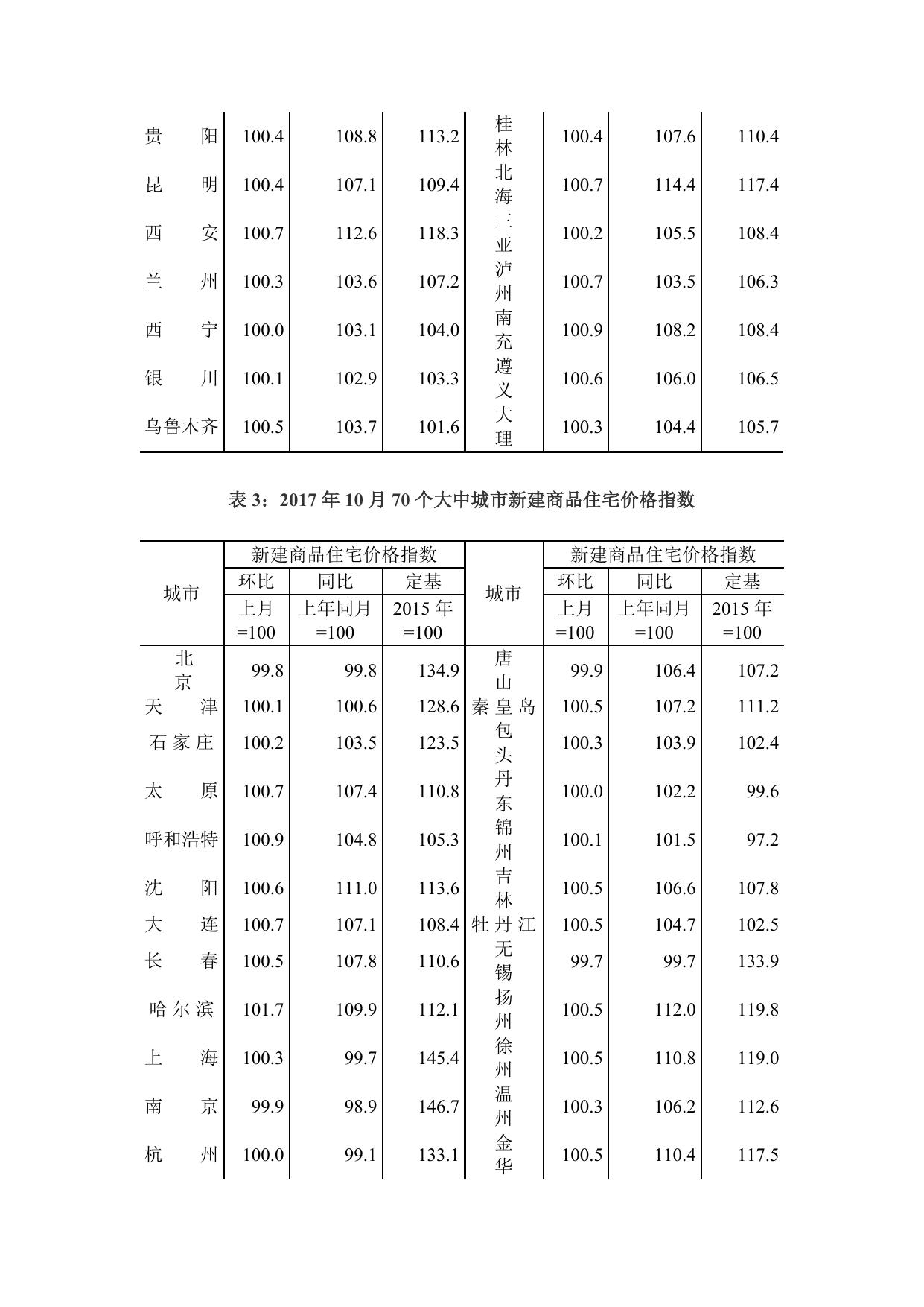 2017年10月份70个大中城市住宅销售价格变动情况.docx