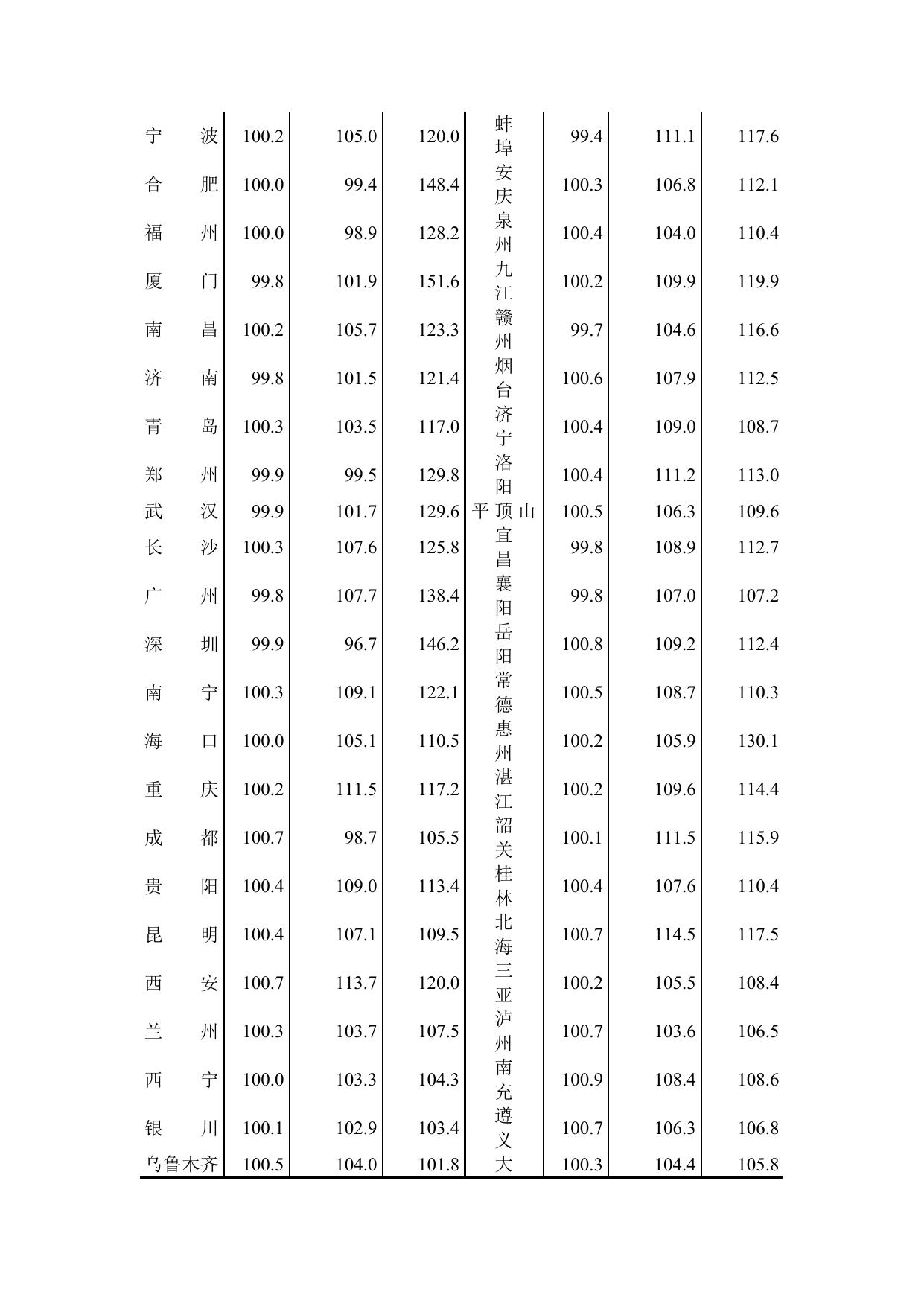 2017年10月份70个大中城市住宅销售价格变动情况.docx