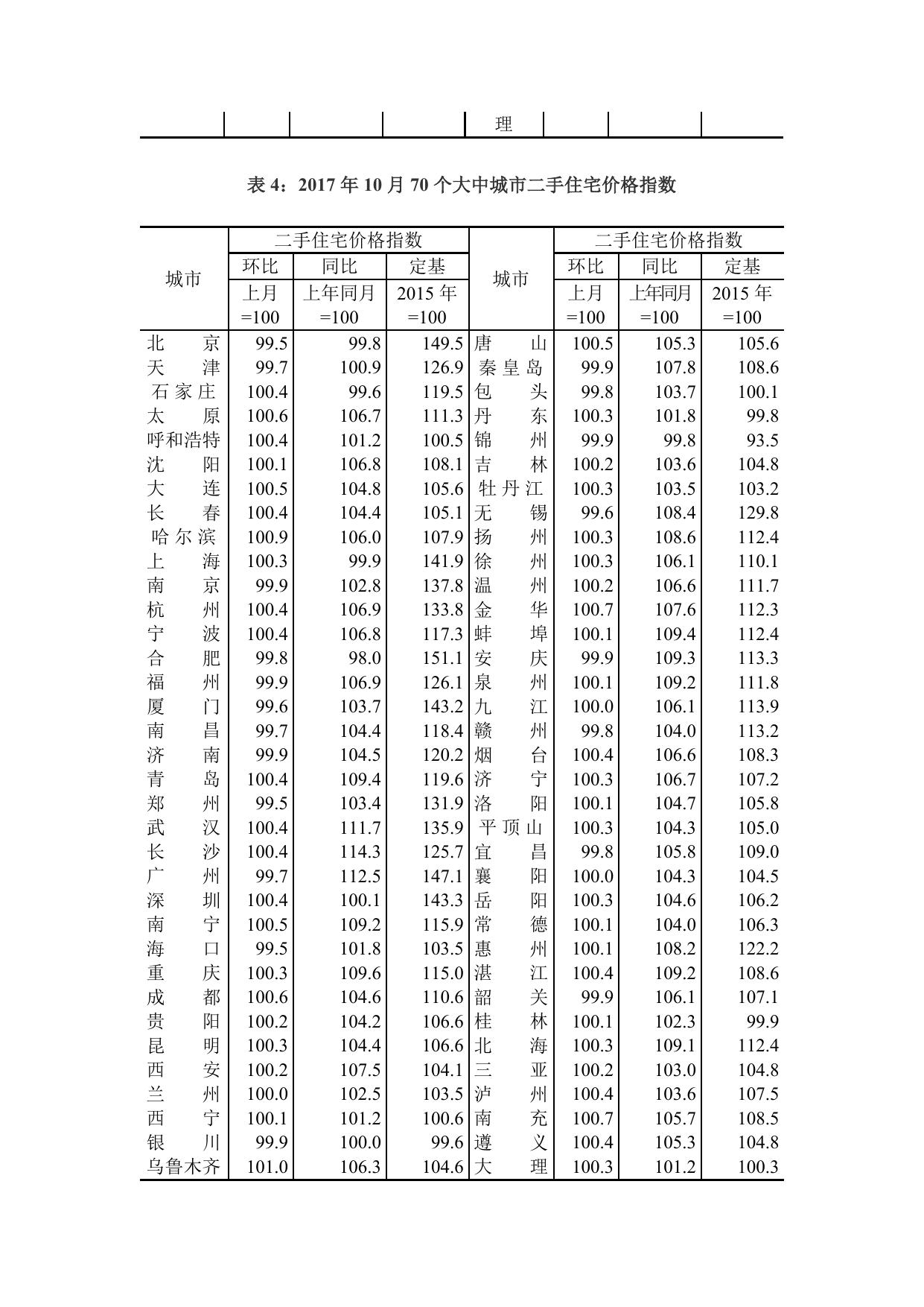 2017年10月份70个大中城市住宅销售价格变动情况.docx