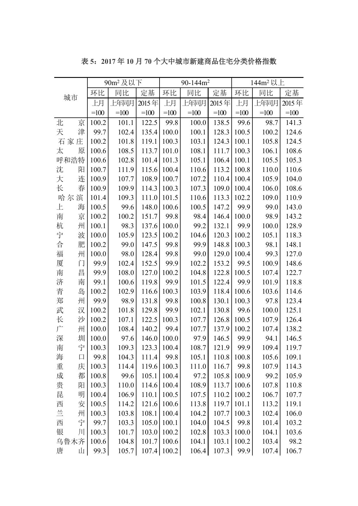 2017年10月份70个大中城市住宅销售价格变动情况.docx