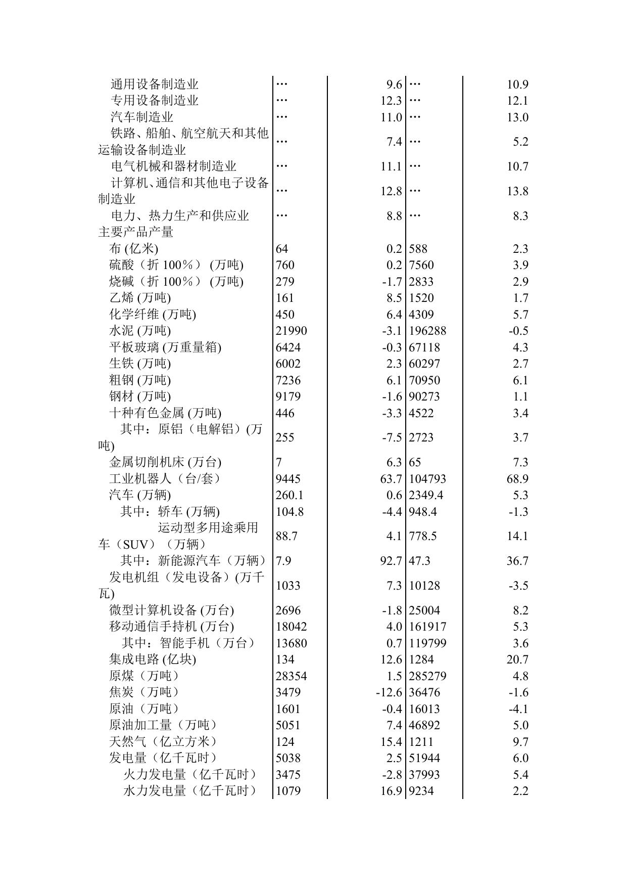 2017年10月份规模以上工业增加值增长百分之6.2.docx