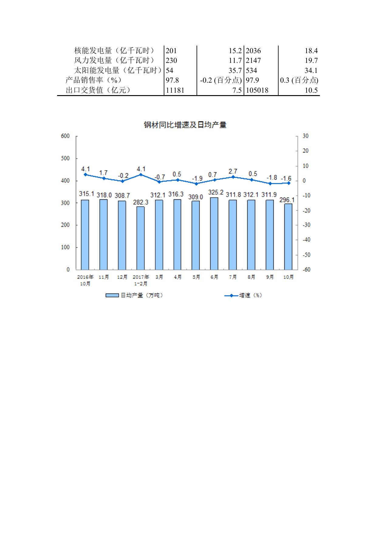 2017年10月份规模以上工业增加值增长百分之6.2.docx
