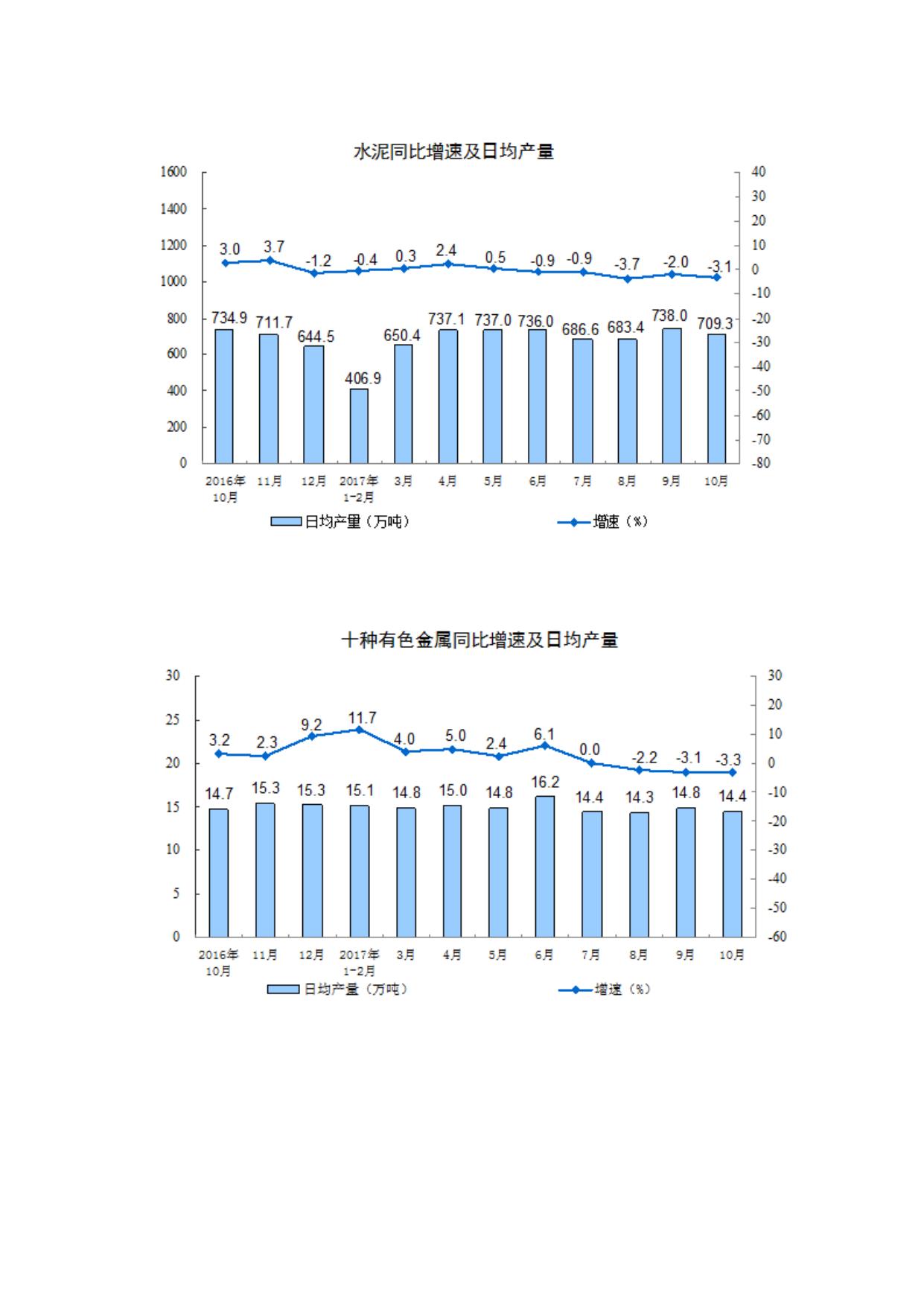 2017年10月份规模以上工业增加值增长百分之6.2.docx