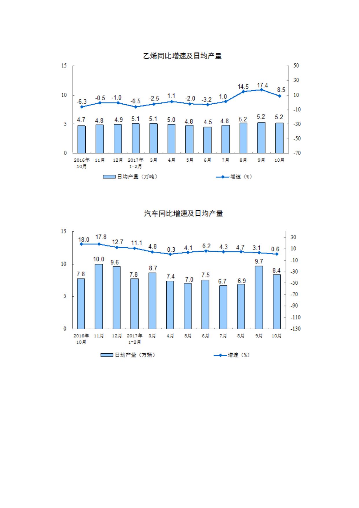 2017年10月份规模以上工业增加值增长百分之6.2.docx
