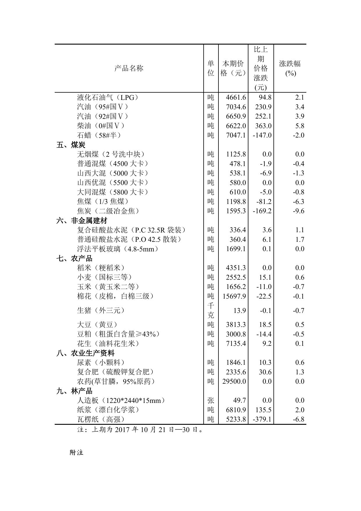 流通领域重要生产资料市场价格变动情况（2017年11月1日-10日）.docx