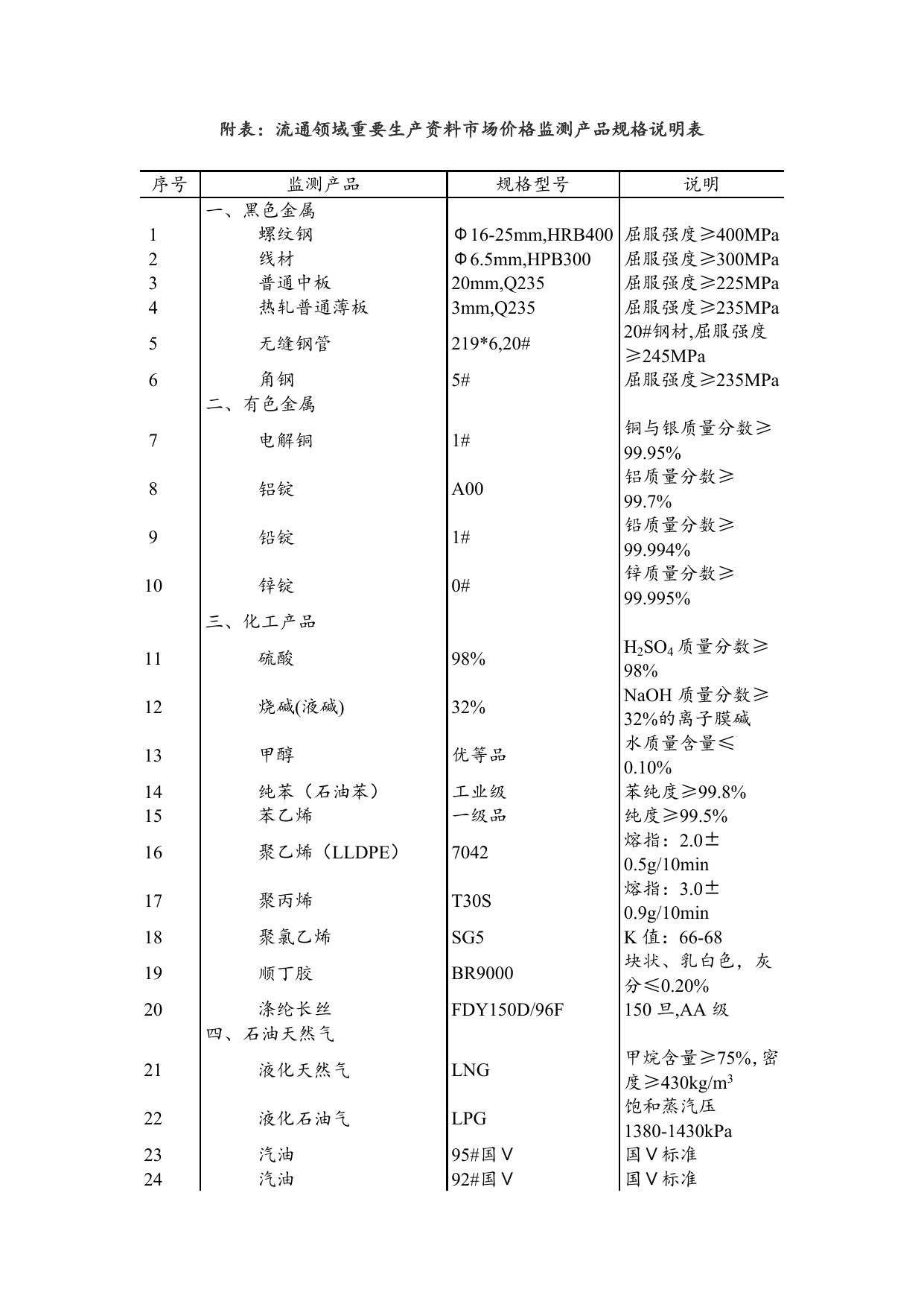 流通领域重要生产资料市场价格变动情况（2017年11月1日-10日）.docx