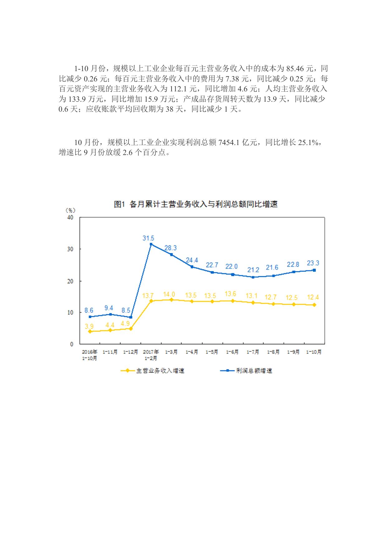 2017年1-10月份全国规模以上工业企业利润增长百分之23.3.docx