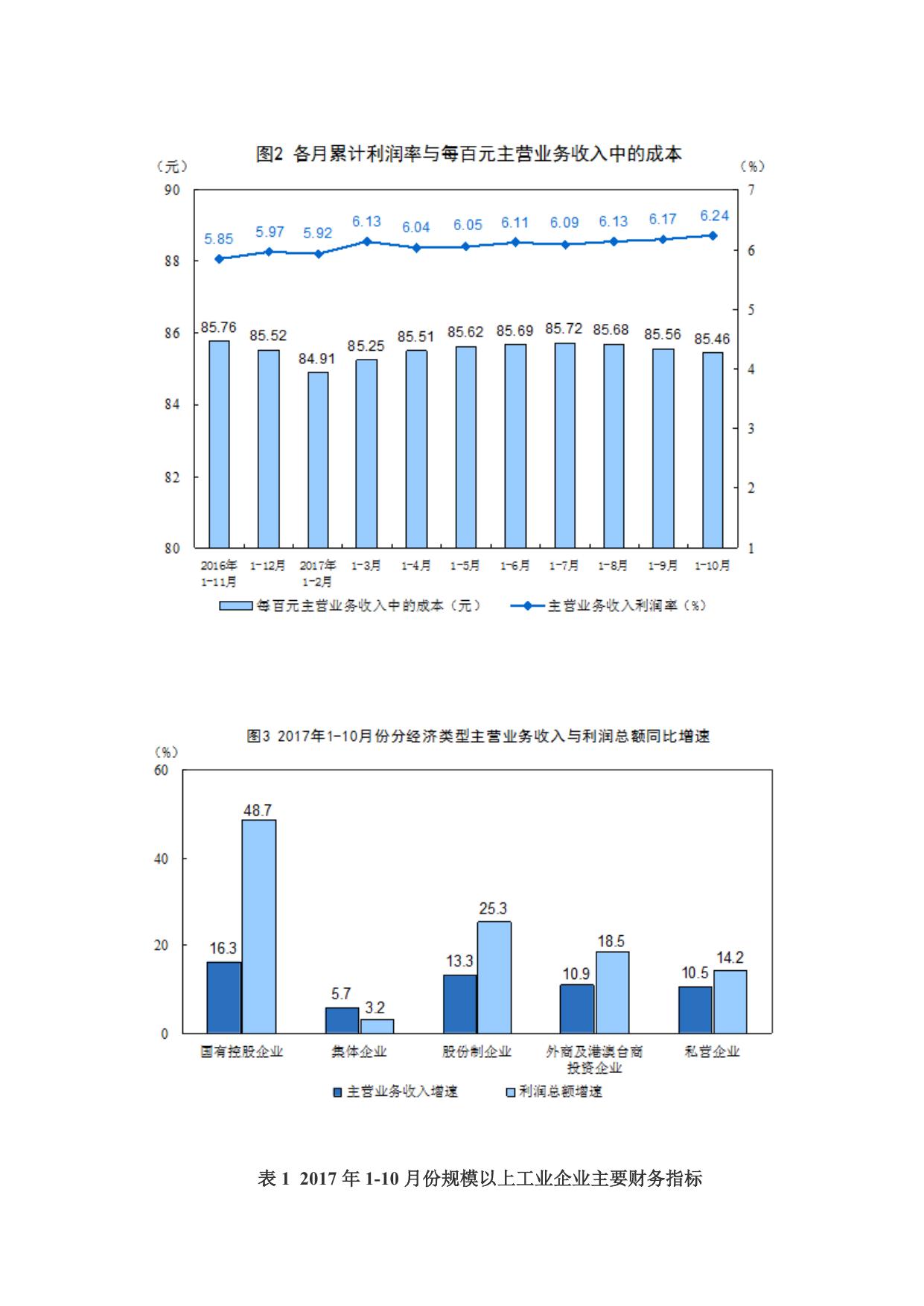 2017年1-10月份全国规模以上工业企业利润增长百分之23.3.docx
