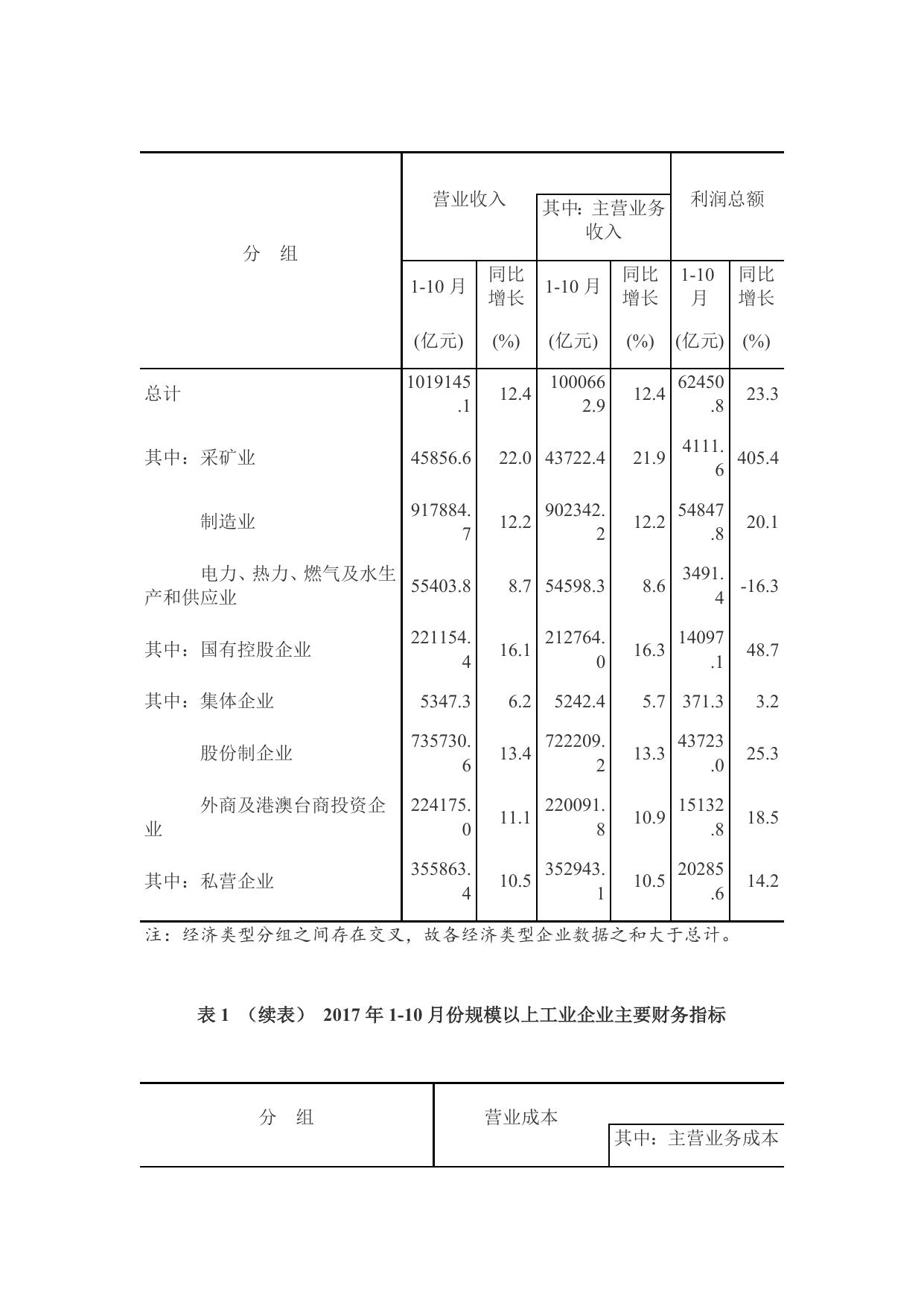 2017年1-10月份全国规模以上工业企业利润增长百分之23.3.docx