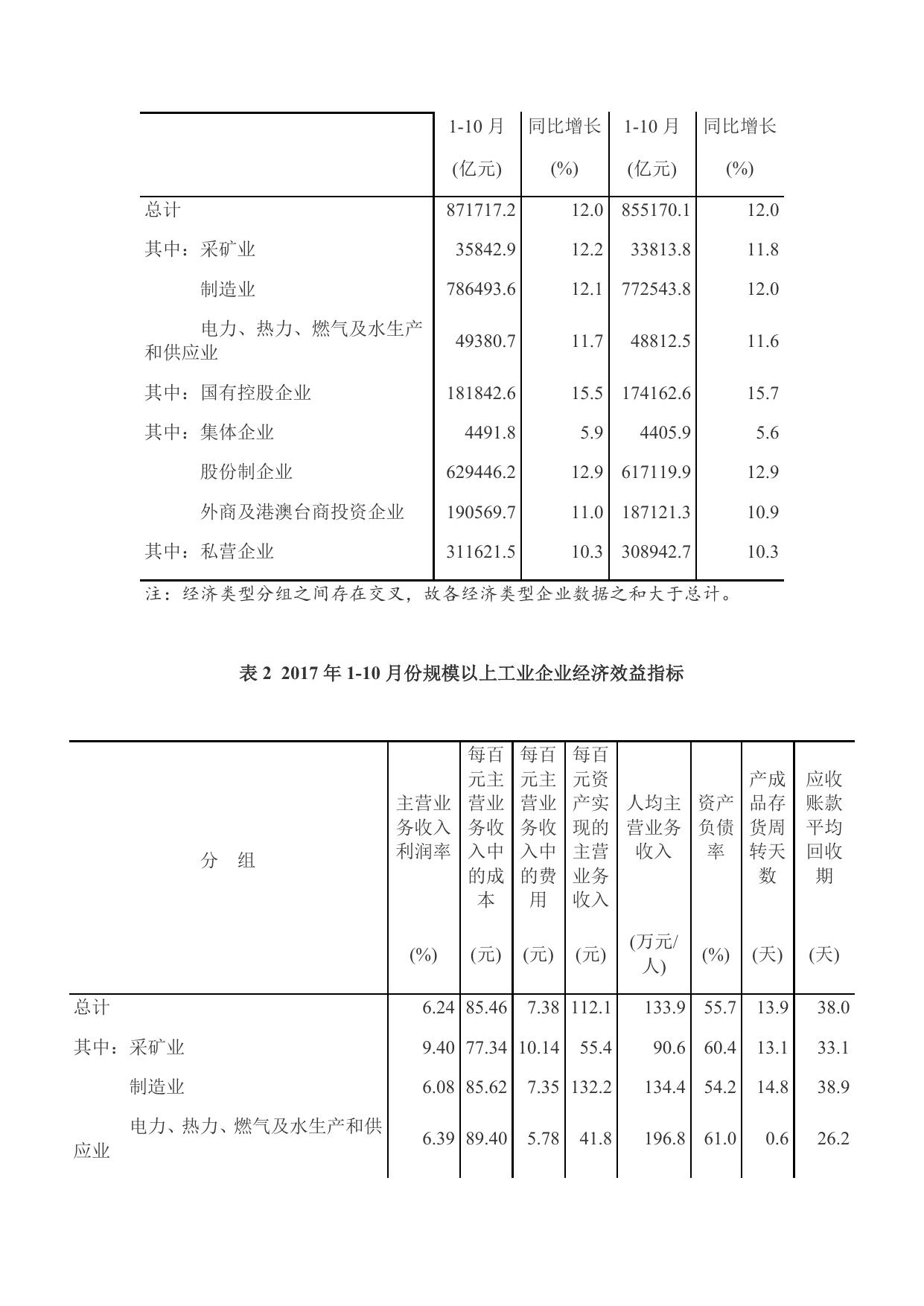 2017年1-10月份全国规模以上工业企业利润增长百分之23.3.docx