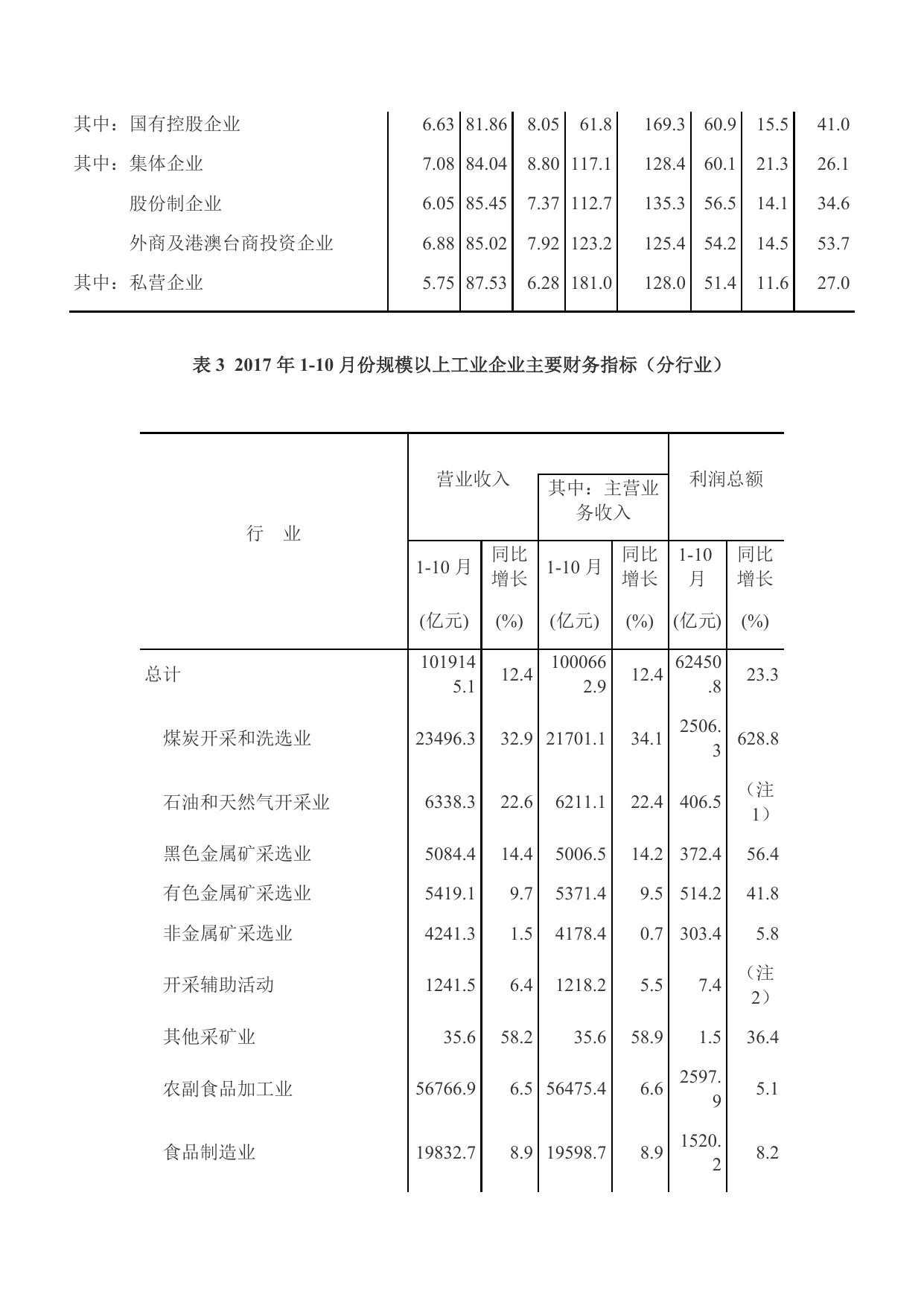 2017年1-10月份全国规模以上工业企业利润增长百分之23.3.docx