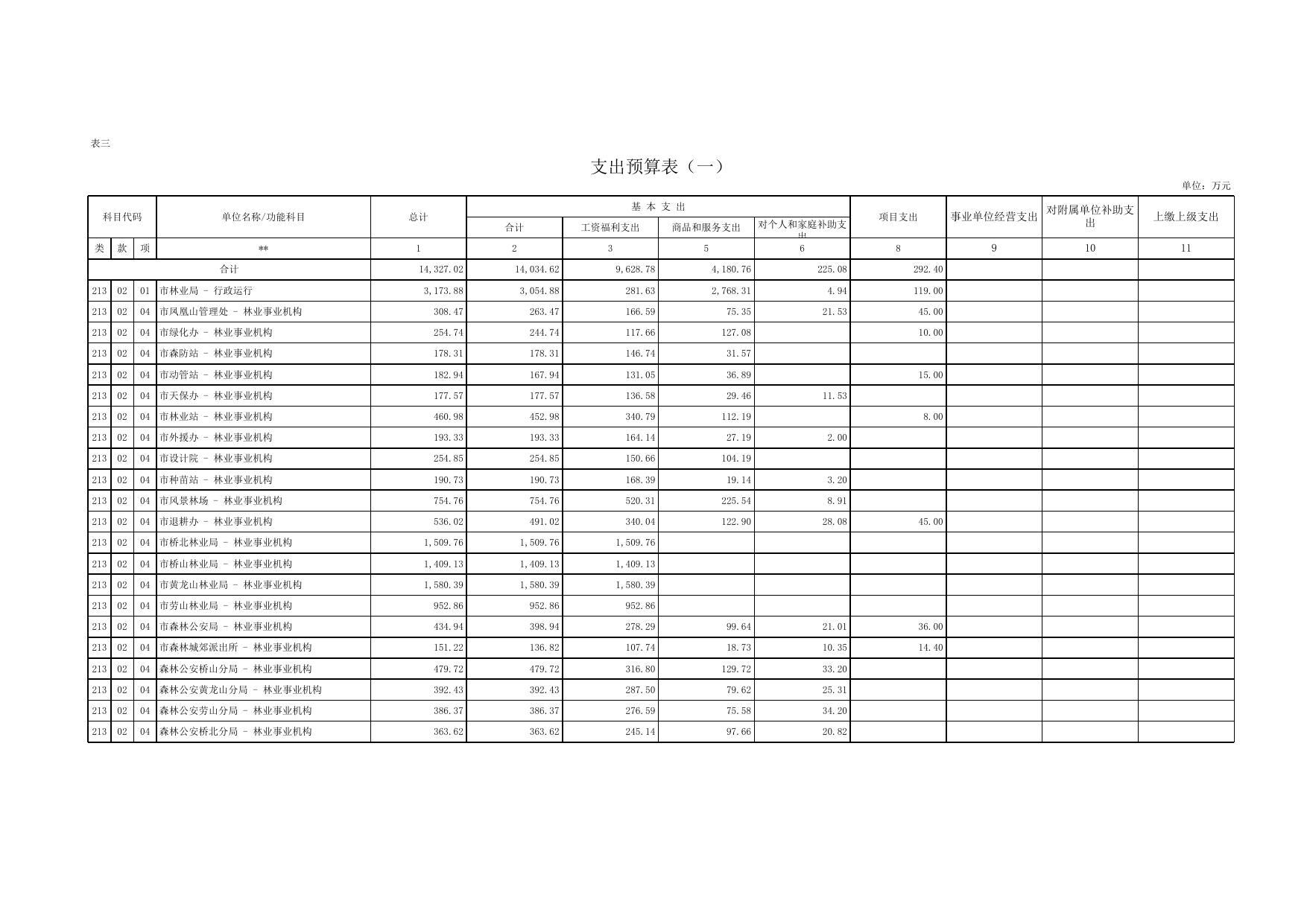 延安市林业局2017年部门预算报表.xls