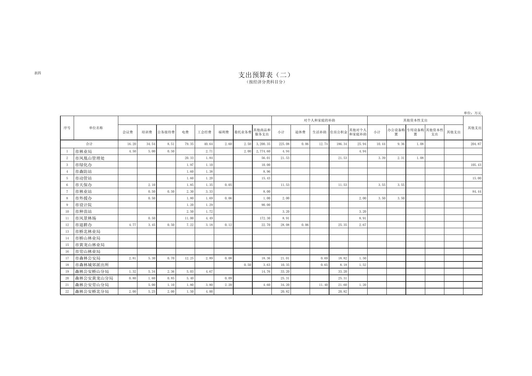 延安市林业局2017年部门预算报表.xls