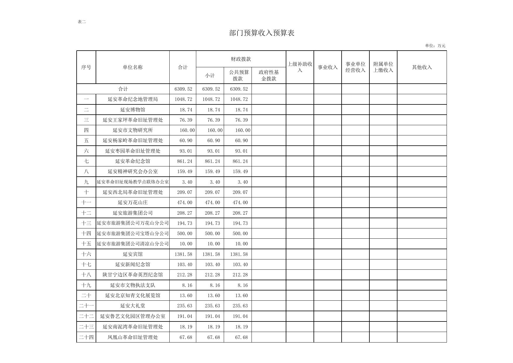 延安革命纪念地管理局公开表2-27.xls