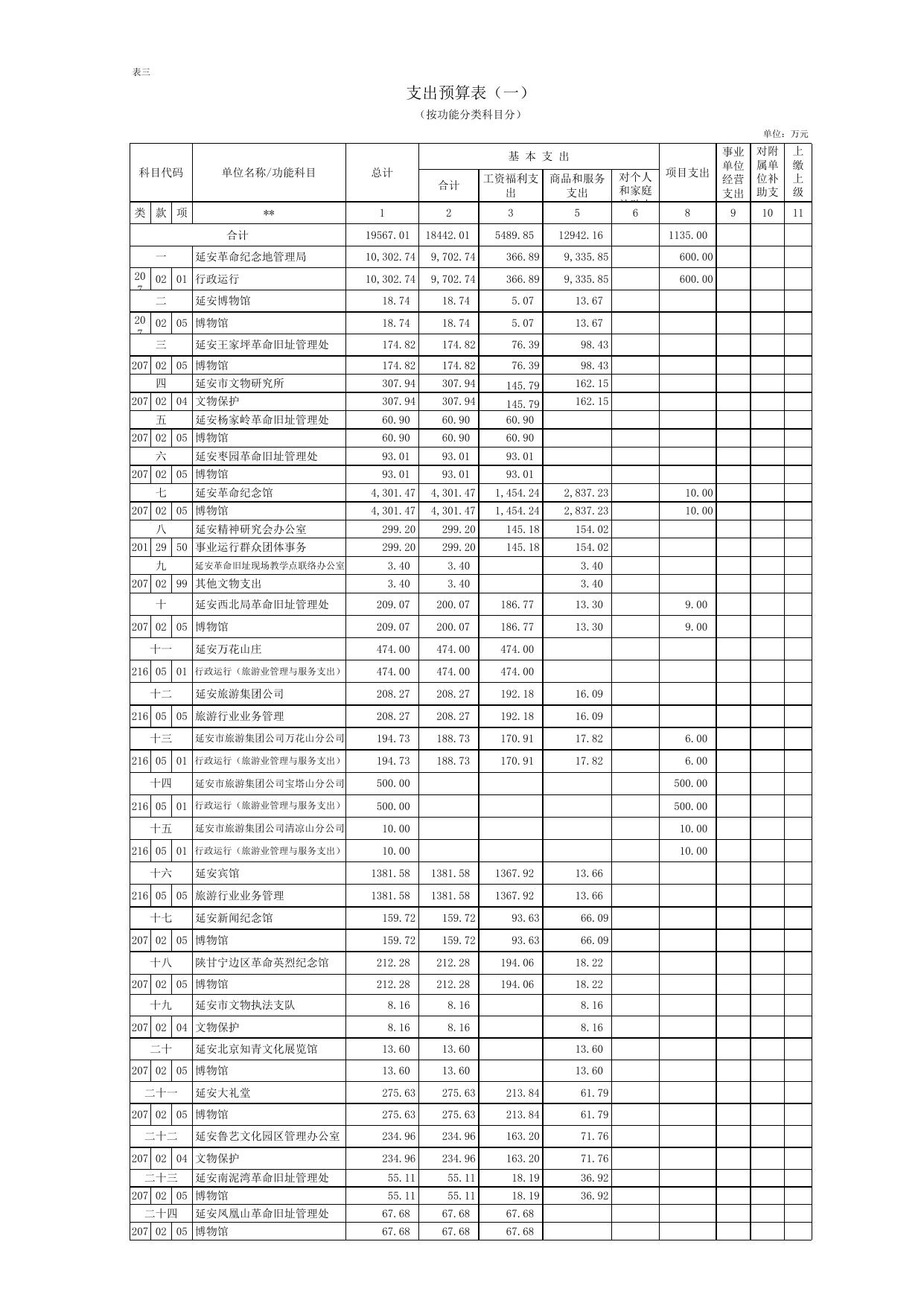 延安革命纪念地管理局公开表2-27.xls
