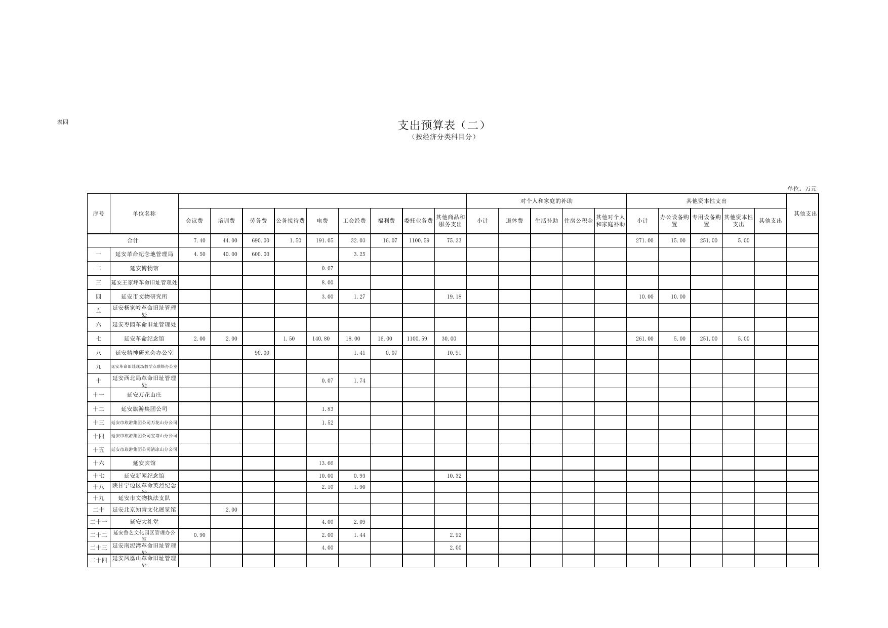 延安革命纪念地管理局公开表2-27.xls