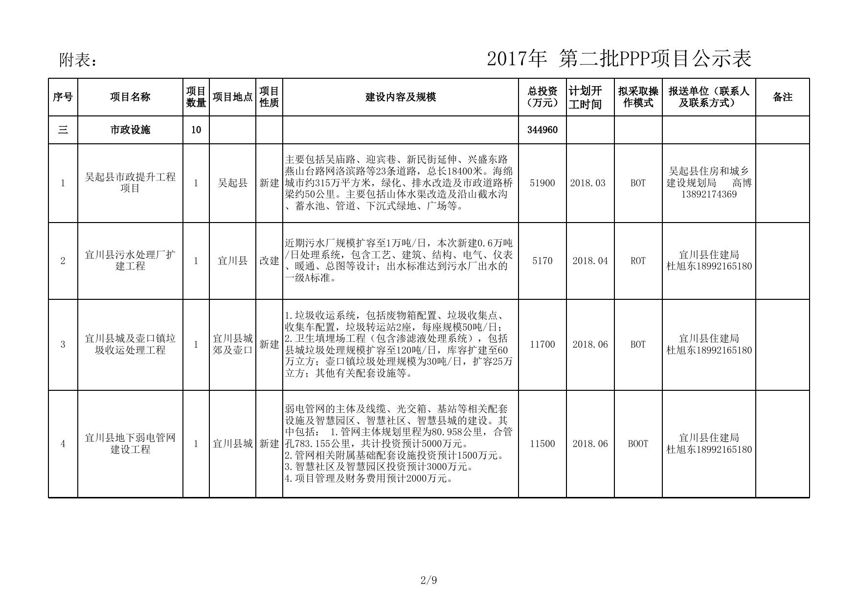 2017年第二批拟推荐PPP项目情况说明--市发展改革委员会.xls