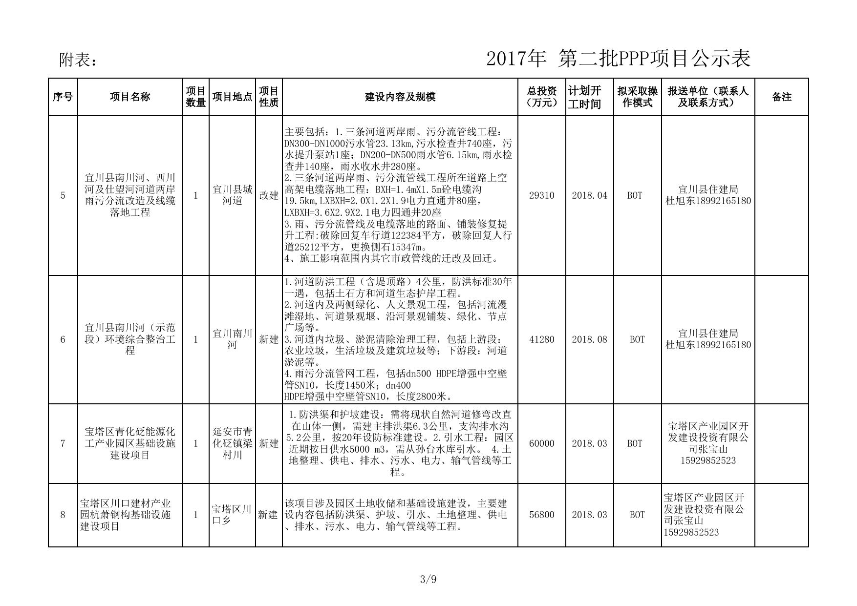 2017年第二批拟推荐PPP项目情况说明--市发展改革委员会.xls