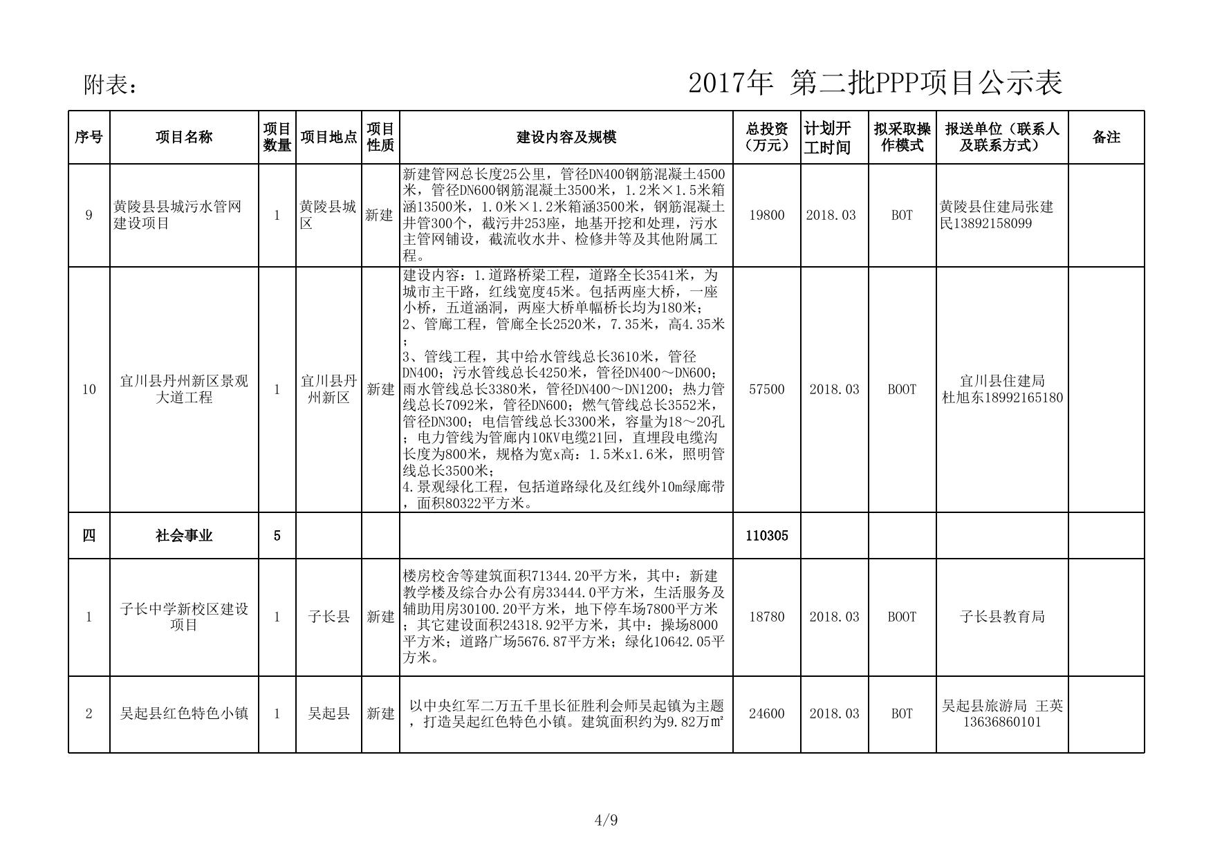 2017年第二批拟推荐PPP项目情况说明--市发展改革委员会.xls