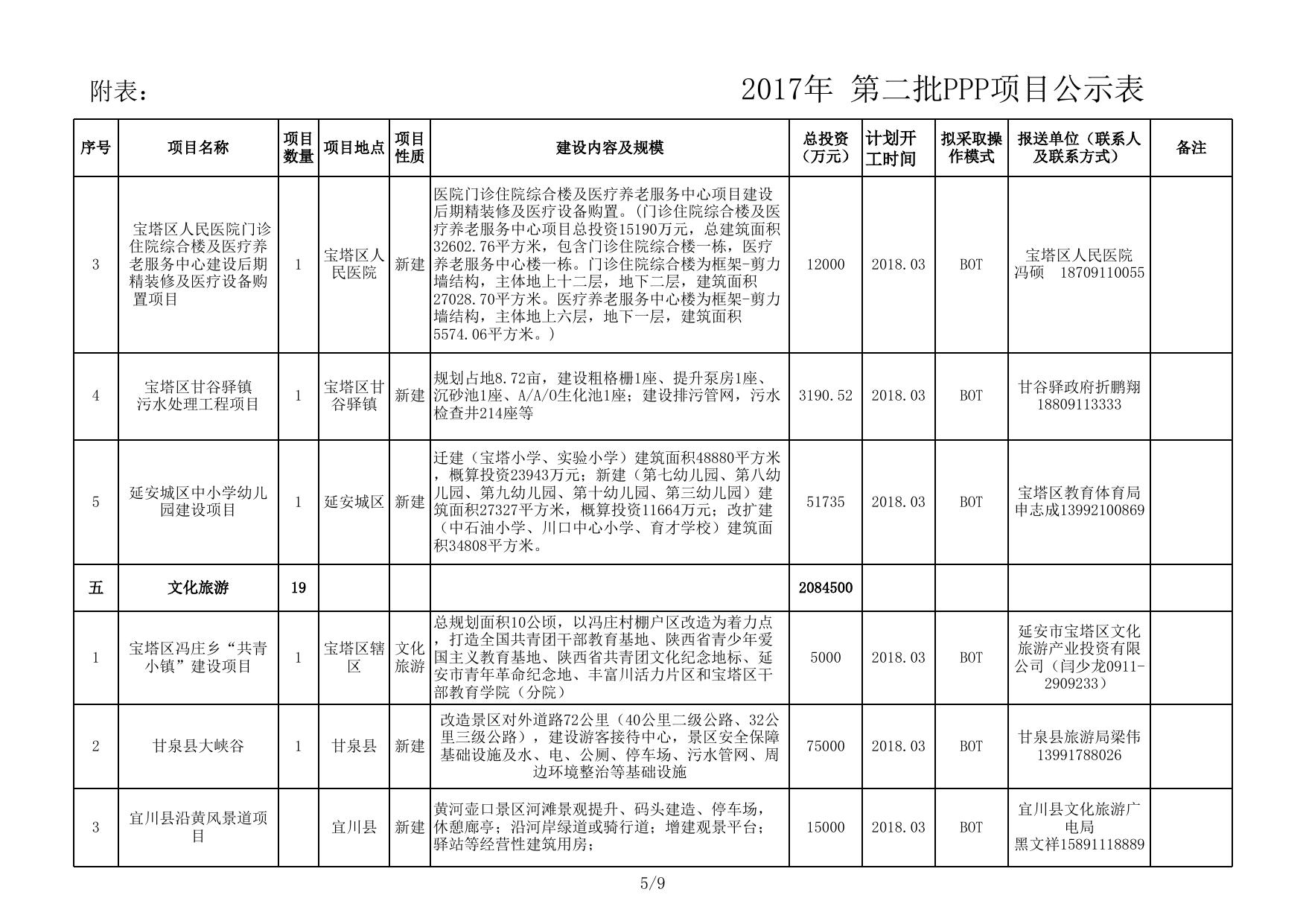 2017年第二批拟推荐PPP项目情况说明--市发展改革委员会.xls