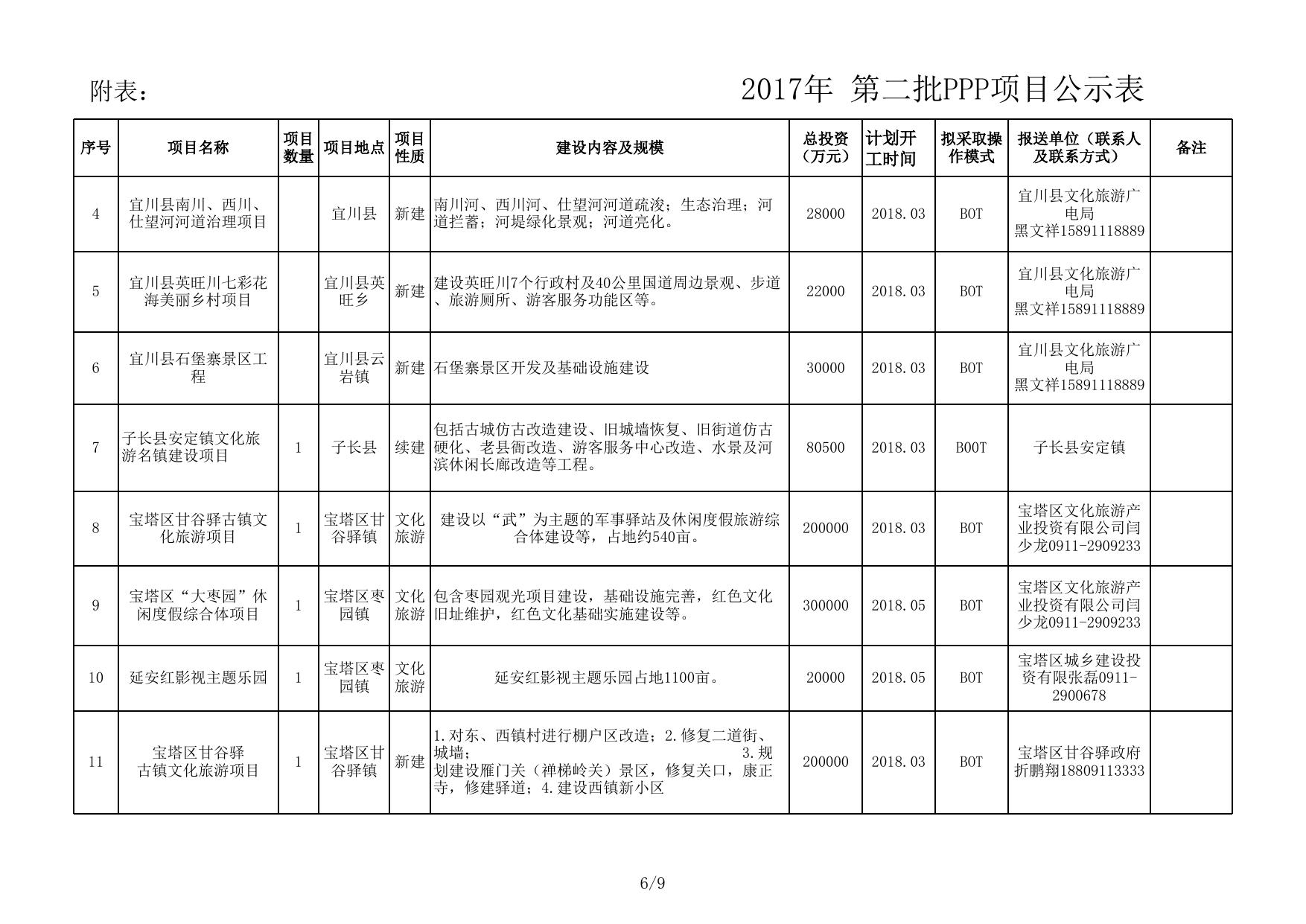 2017年第二批拟推荐PPP项目情况说明--市发展改革委员会.xls
