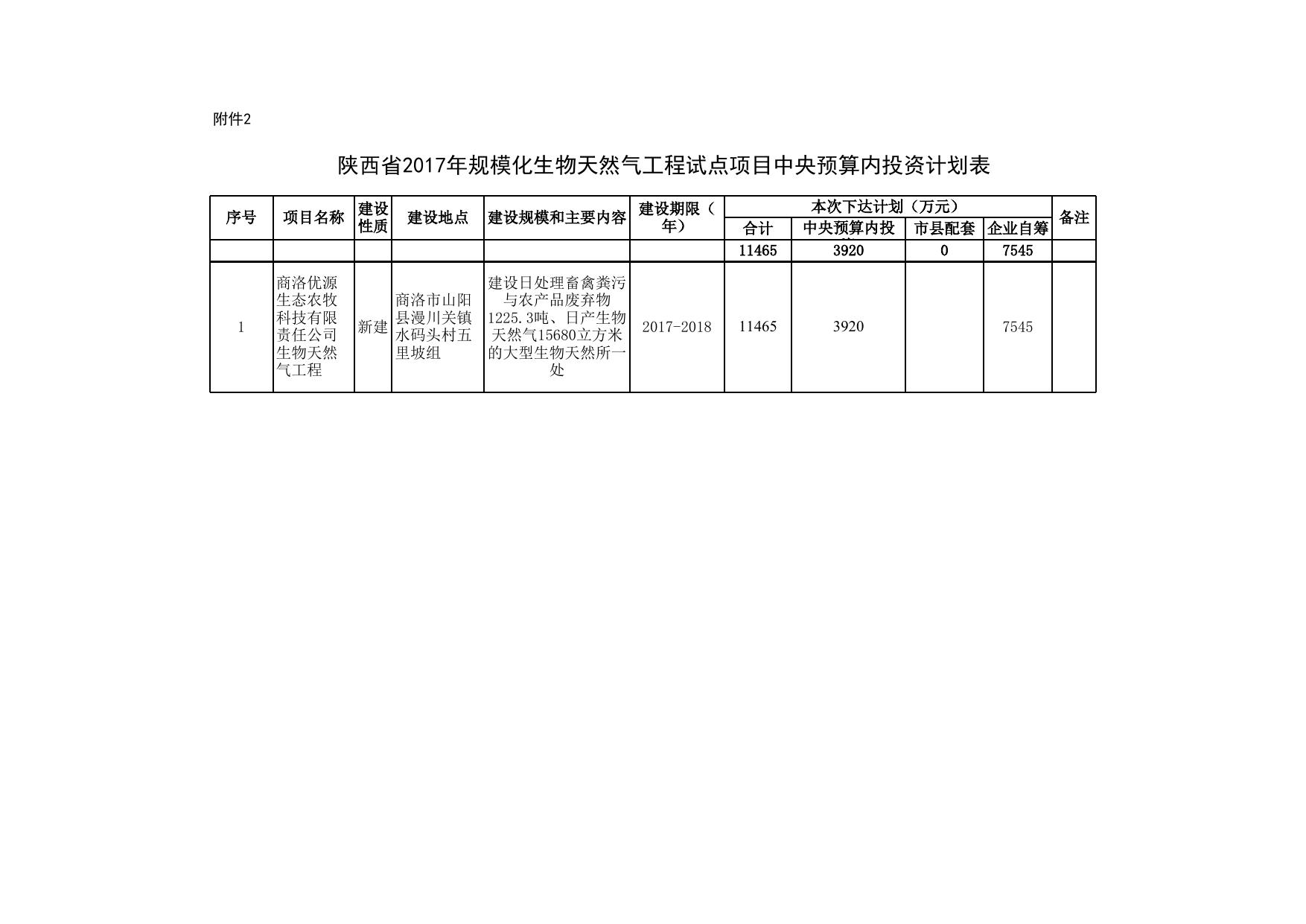 关于下达2017年规模化大型沼气项目 中央预算内投资计划的通知--市发展改革委员会.xls