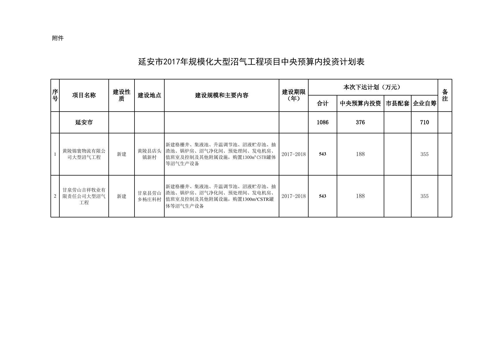 关于下达2017年规模化大型沼气项目 中央预算内投资计划的通知--市发展改革委员会.xls