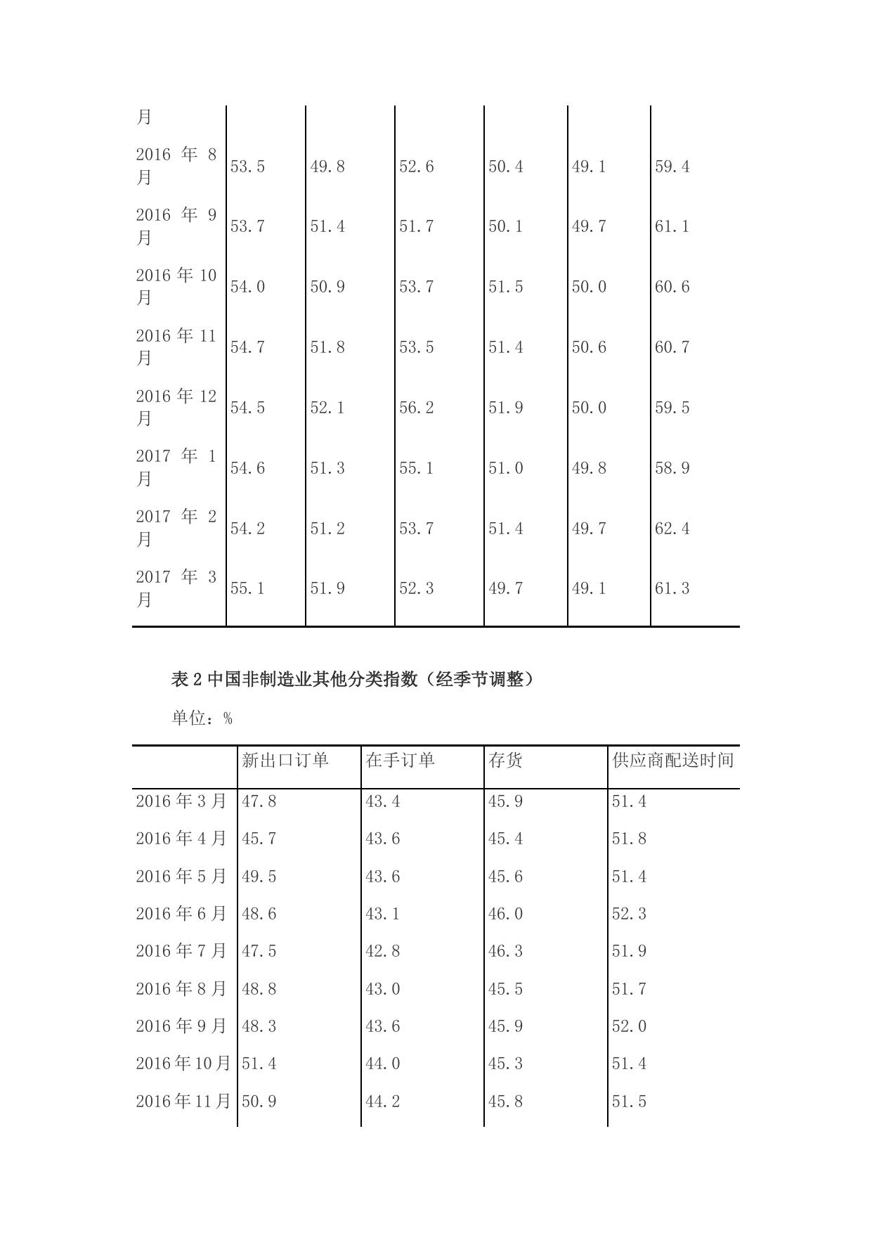 2017年3月中国非制造业商务活动指数为百分之55.1.docx