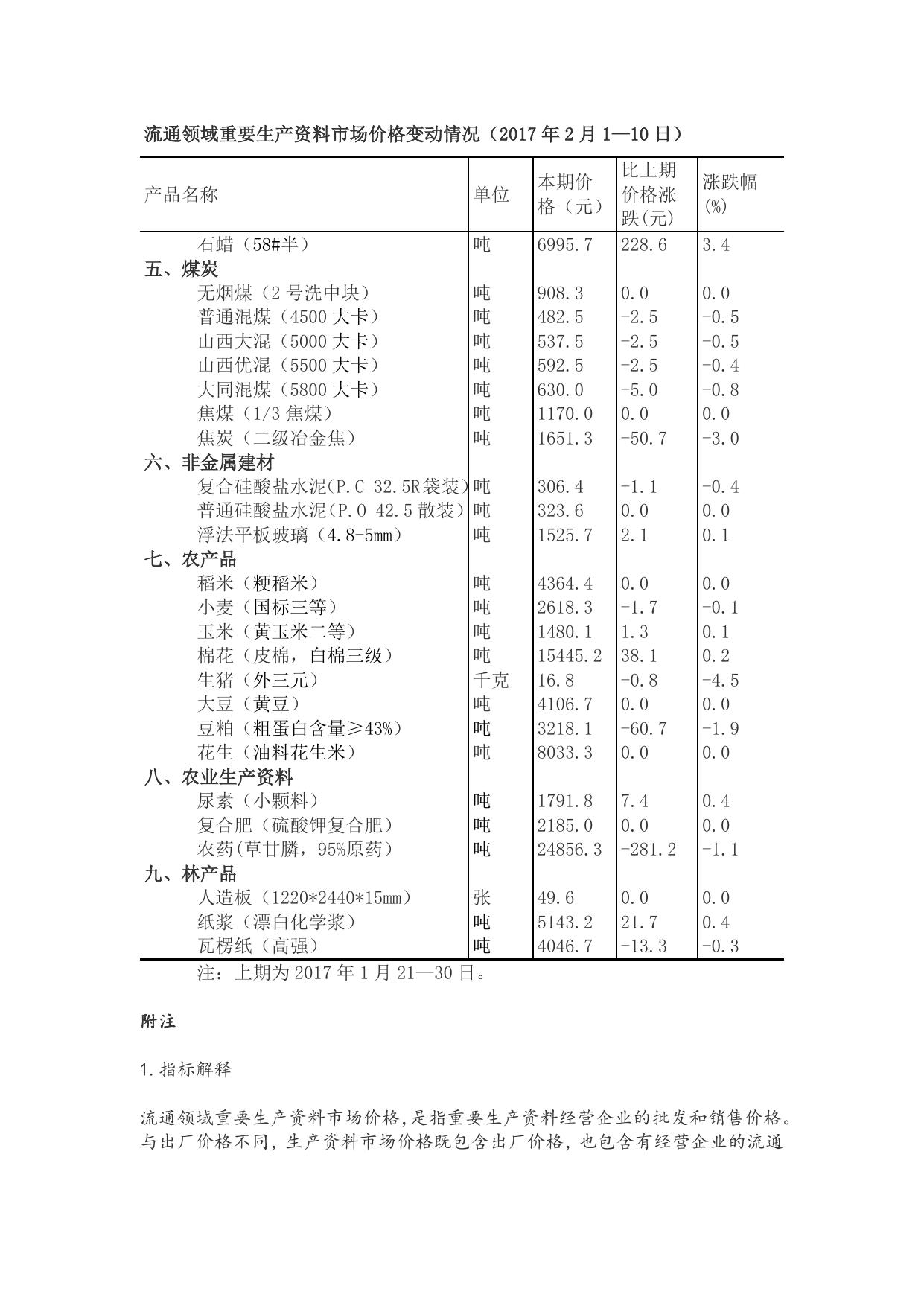 流通领域重要生产资料市场价格变动情况（2017年2月1-10日）.doc