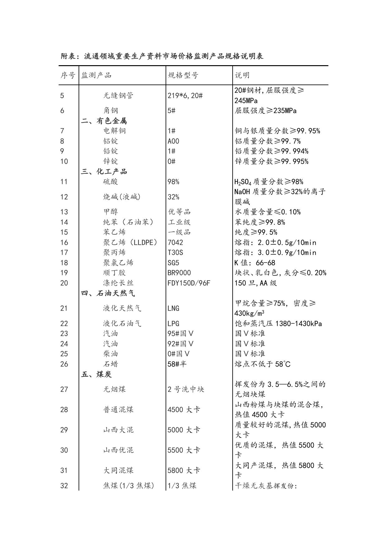 流通领域重要生产资料市场价格变动情况（2017年2月1-10日）.doc