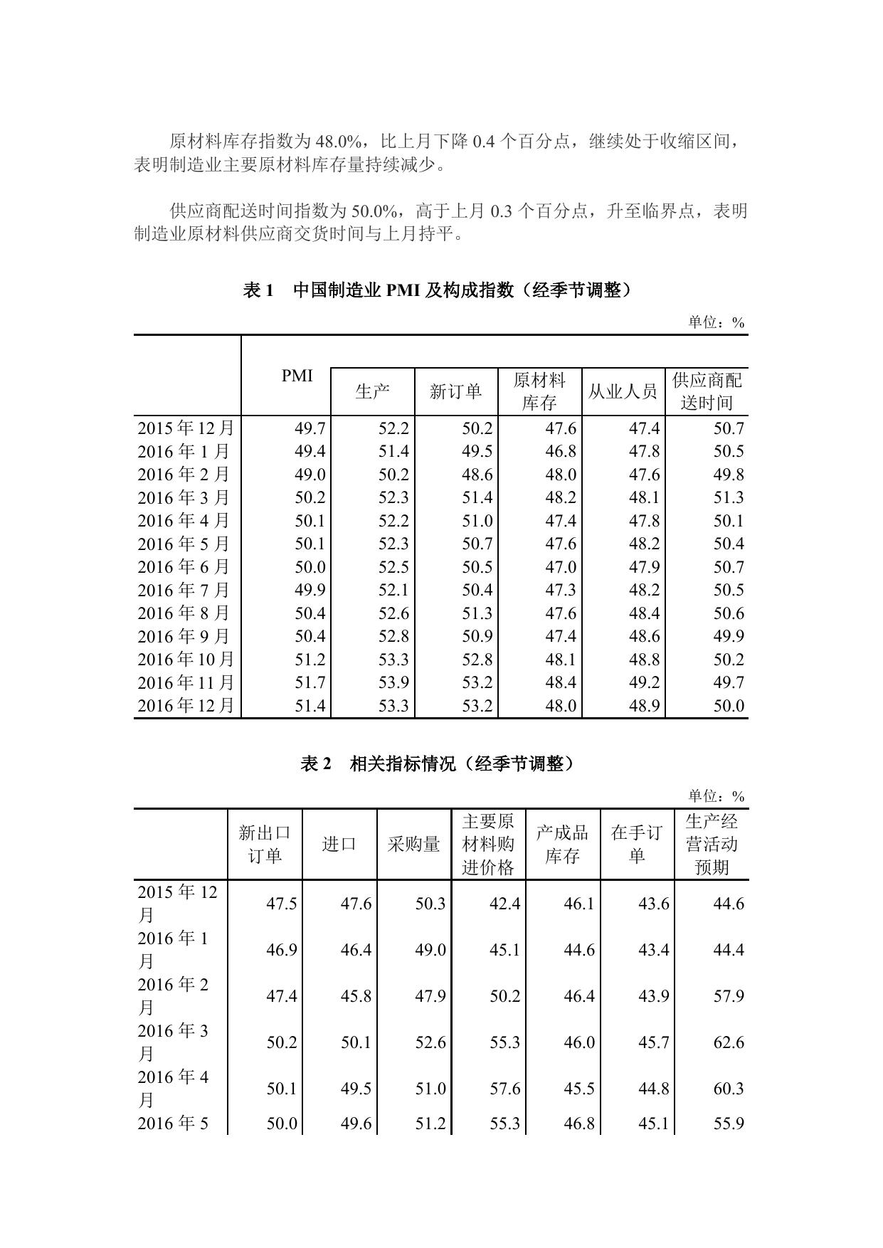 2016年12月中国制造业采购经理指数为百分之51.4.doc