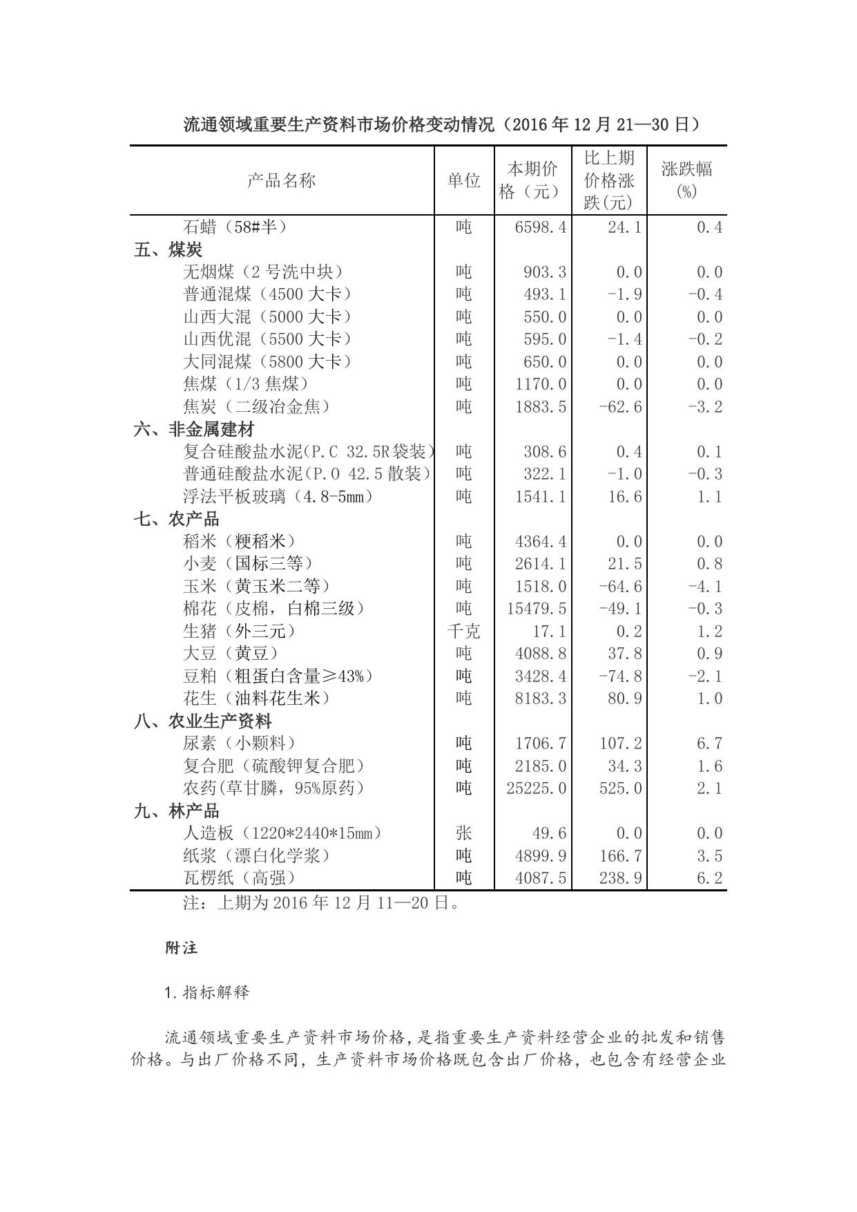 流通领域重要生产资料市场价格变动情况（2016年12月21-30日）.doc