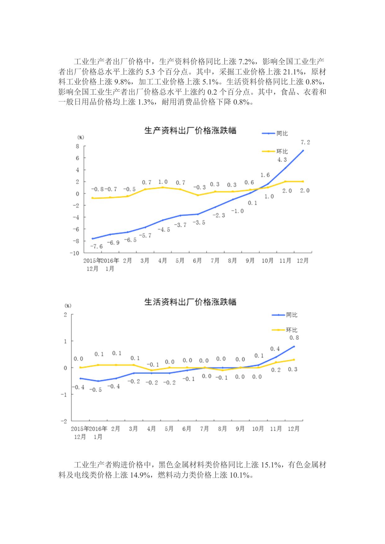 2016年12月份工业生产者出厂价格同比上涨百分之5.5.doc