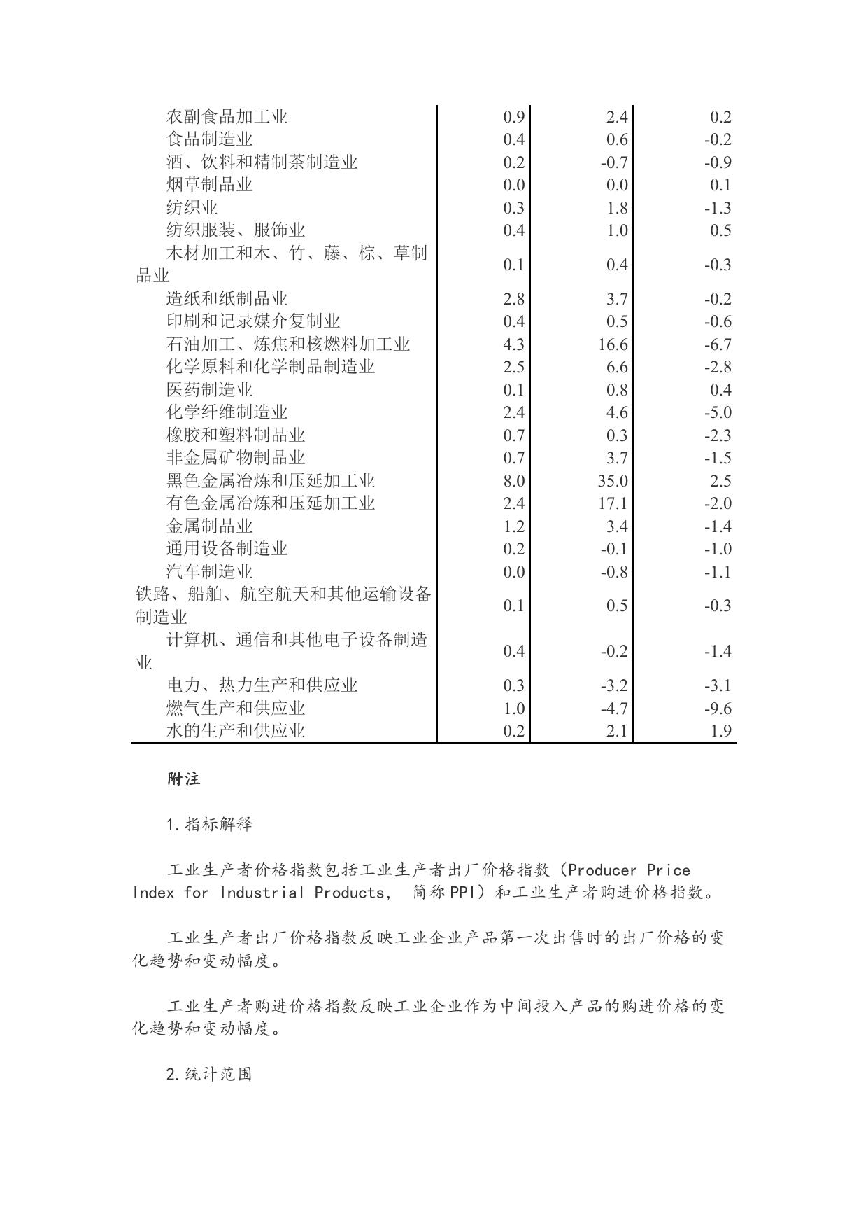 2016年12月份工业生产者出厂价格同比上涨百分之5.5.doc