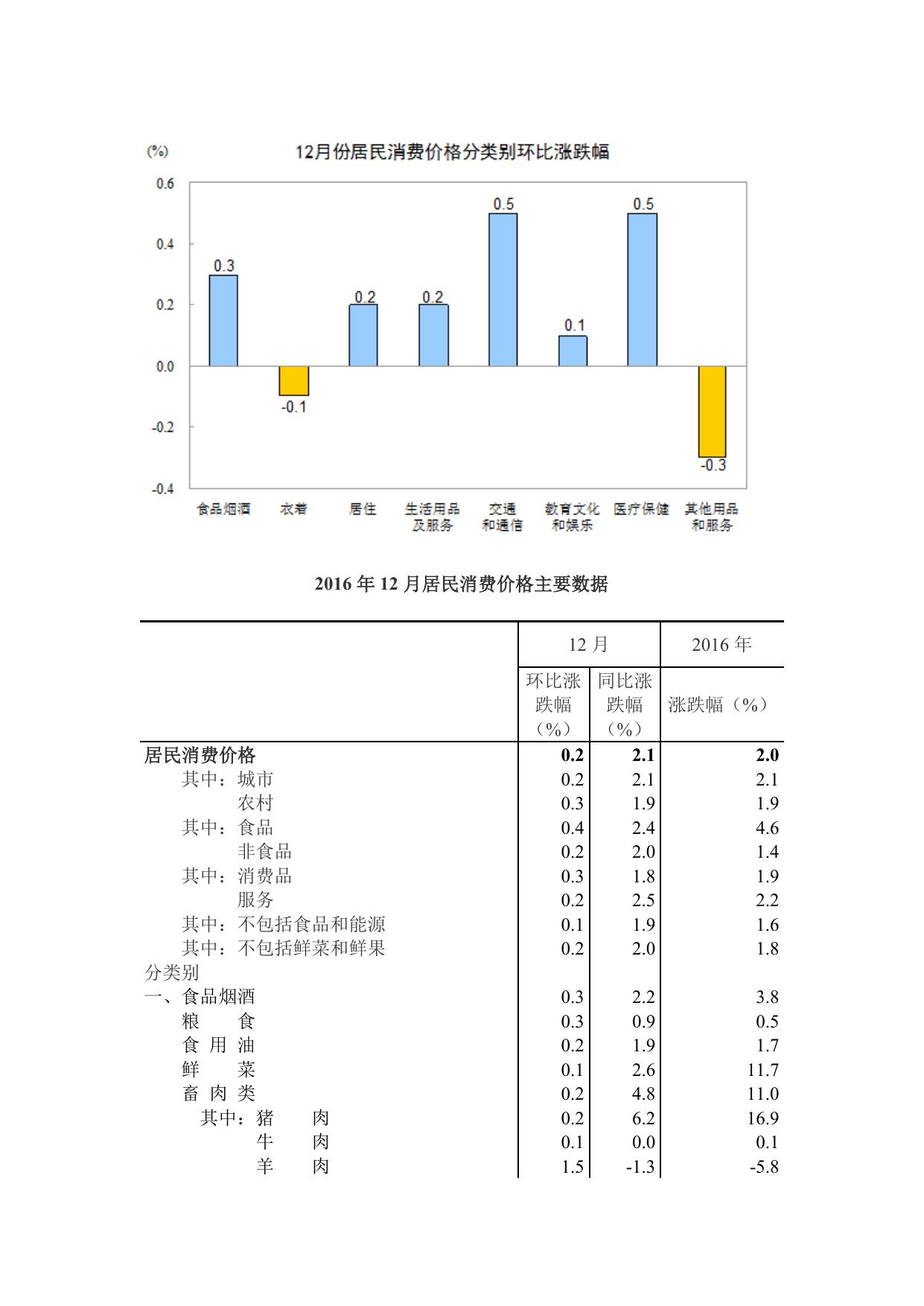 2016年12月份居民消费价格同比上涨百分之2.1.doc
