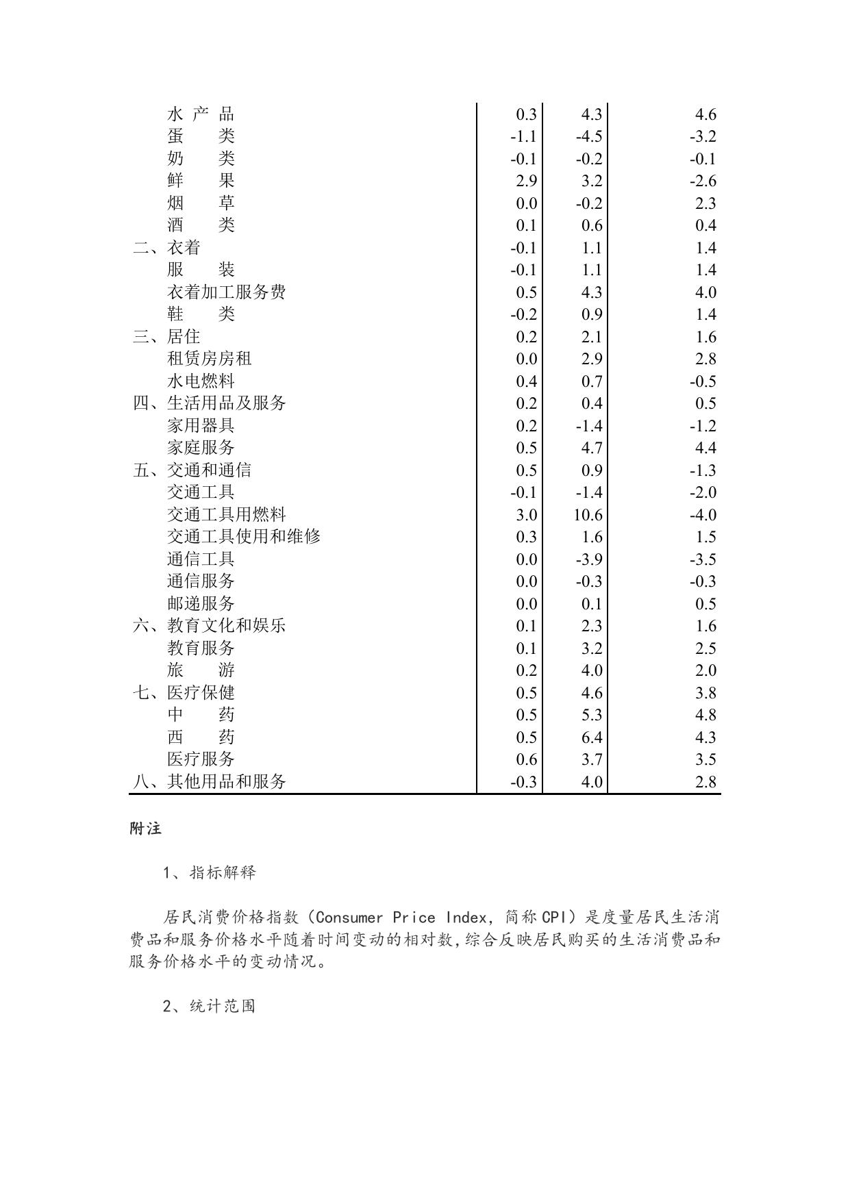 2016年12月份居民消费价格同比上涨百分之2.1.doc